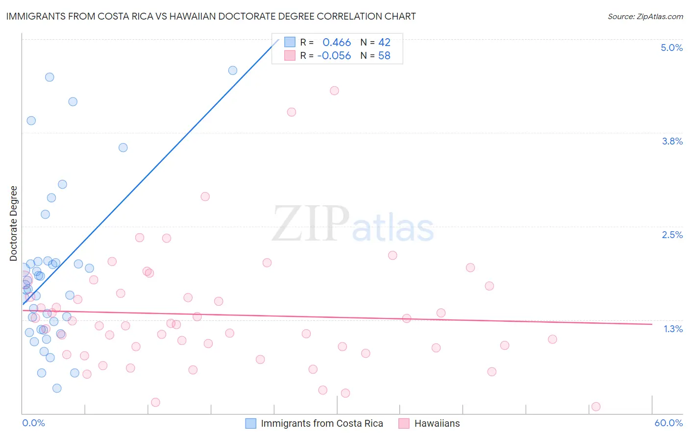 Immigrants from Costa Rica vs Hawaiian Doctorate Degree