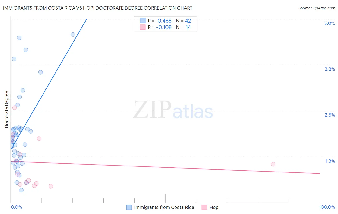 Immigrants from Costa Rica vs Hopi Doctorate Degree