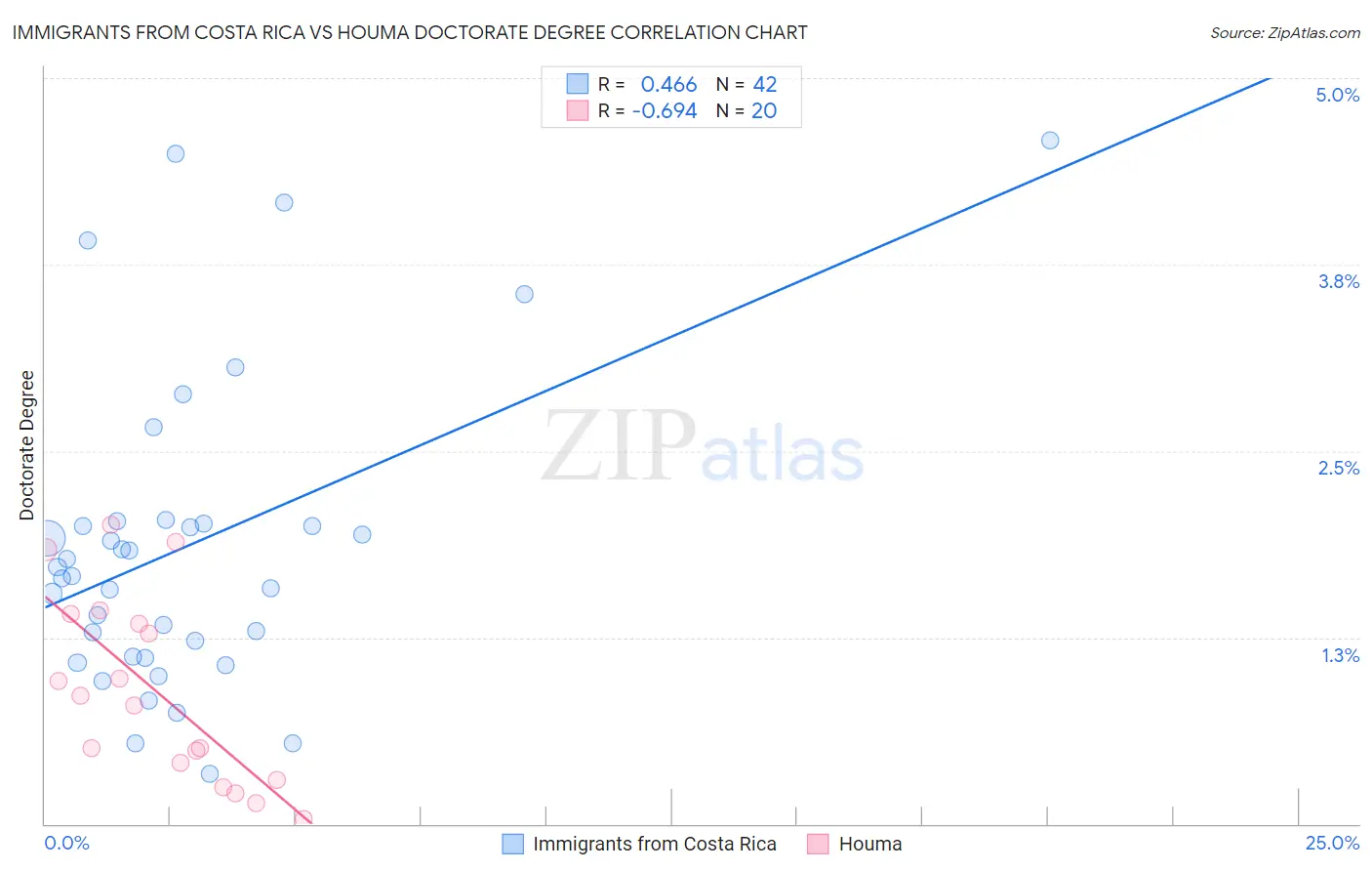 Immigrants from Costa Rica vs Houma Doctorate Degree