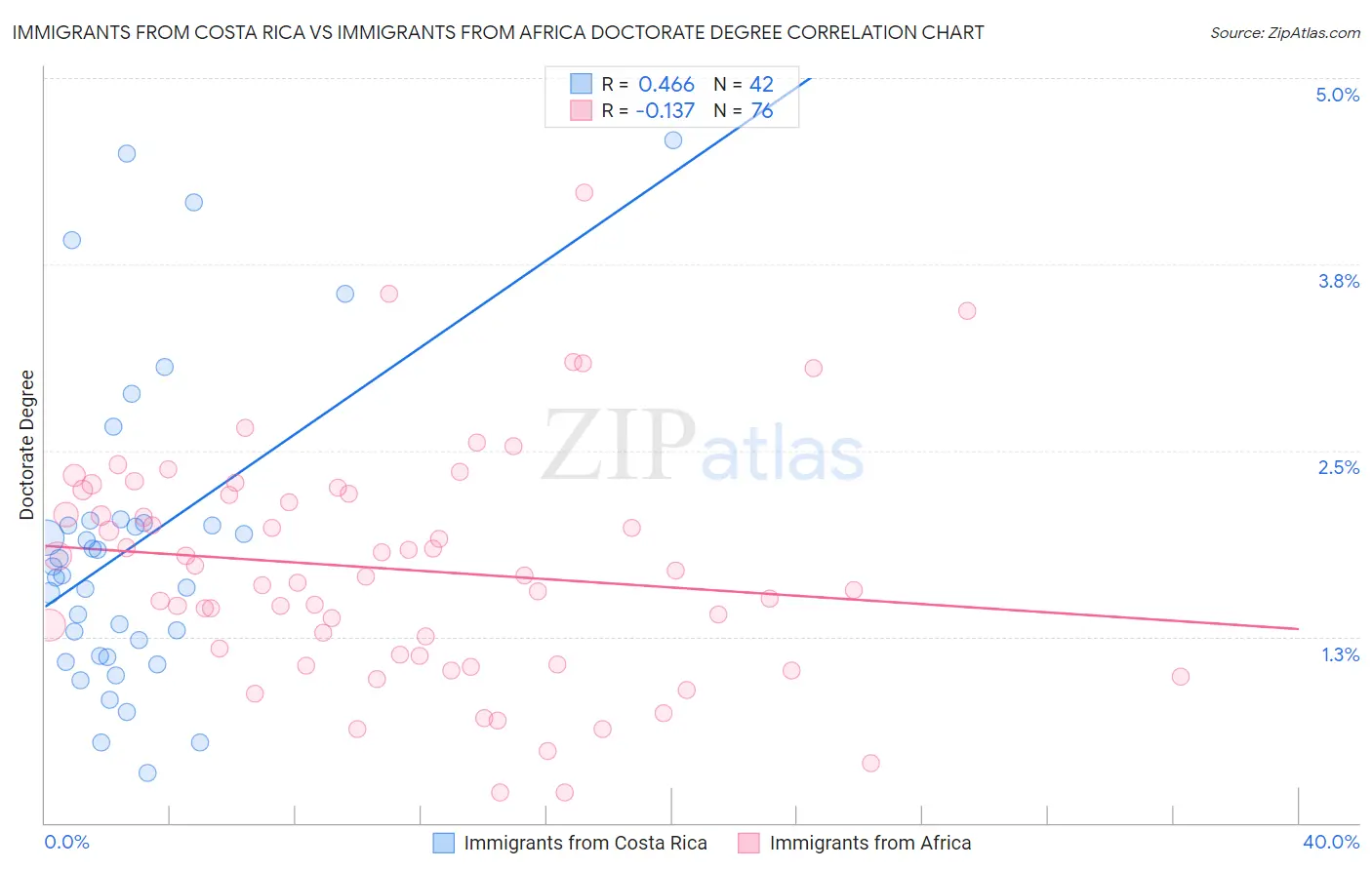 Immigrants from Costa Rica vs Immigrants from Africa Doctorate Degree