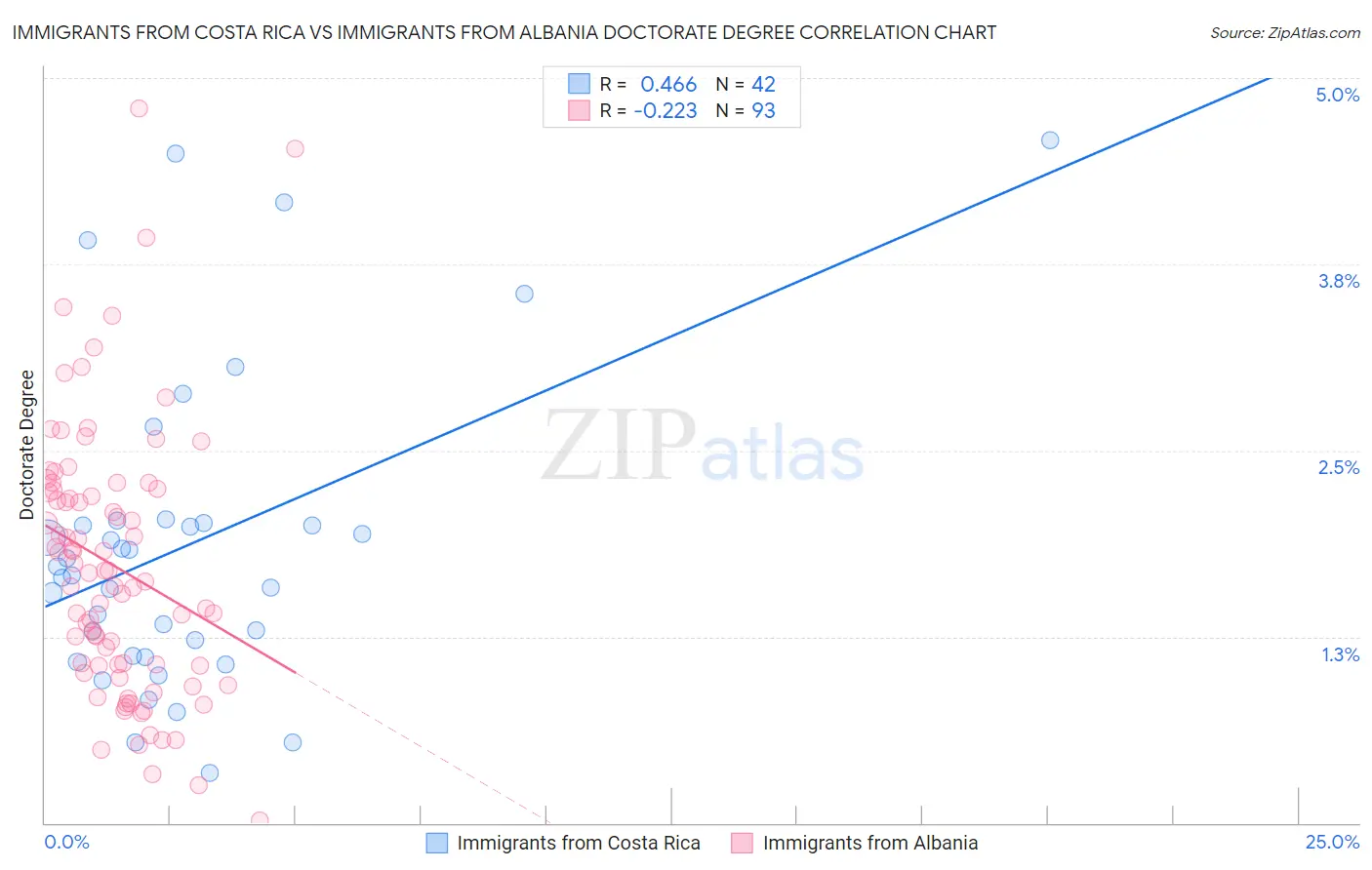 Immigrants from Costa Rica vs Immigrants from Albania Doctorate Degree