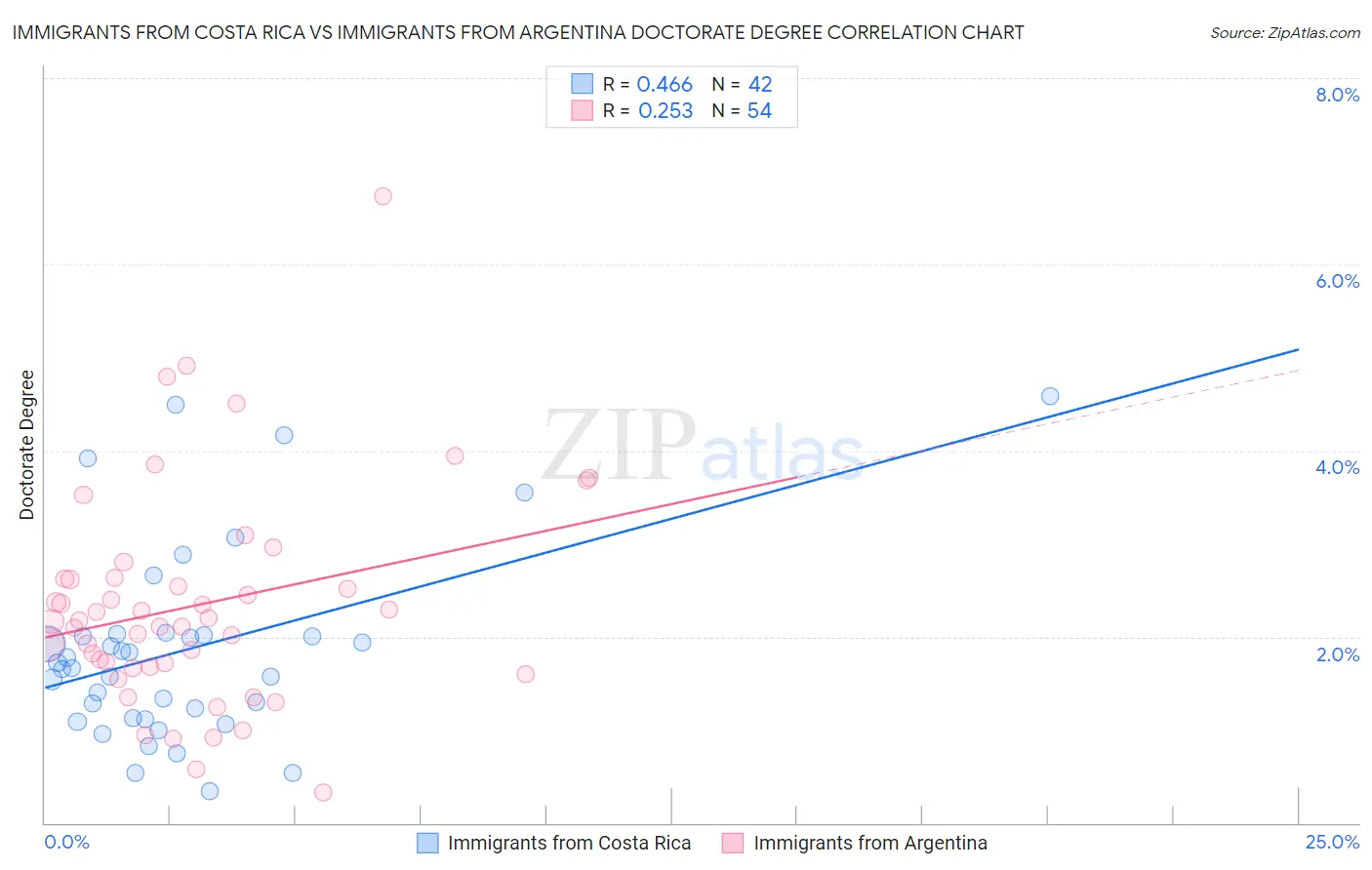 Immigrants from Costa Rica vs Immigrants from Argentina Doctorate Degree