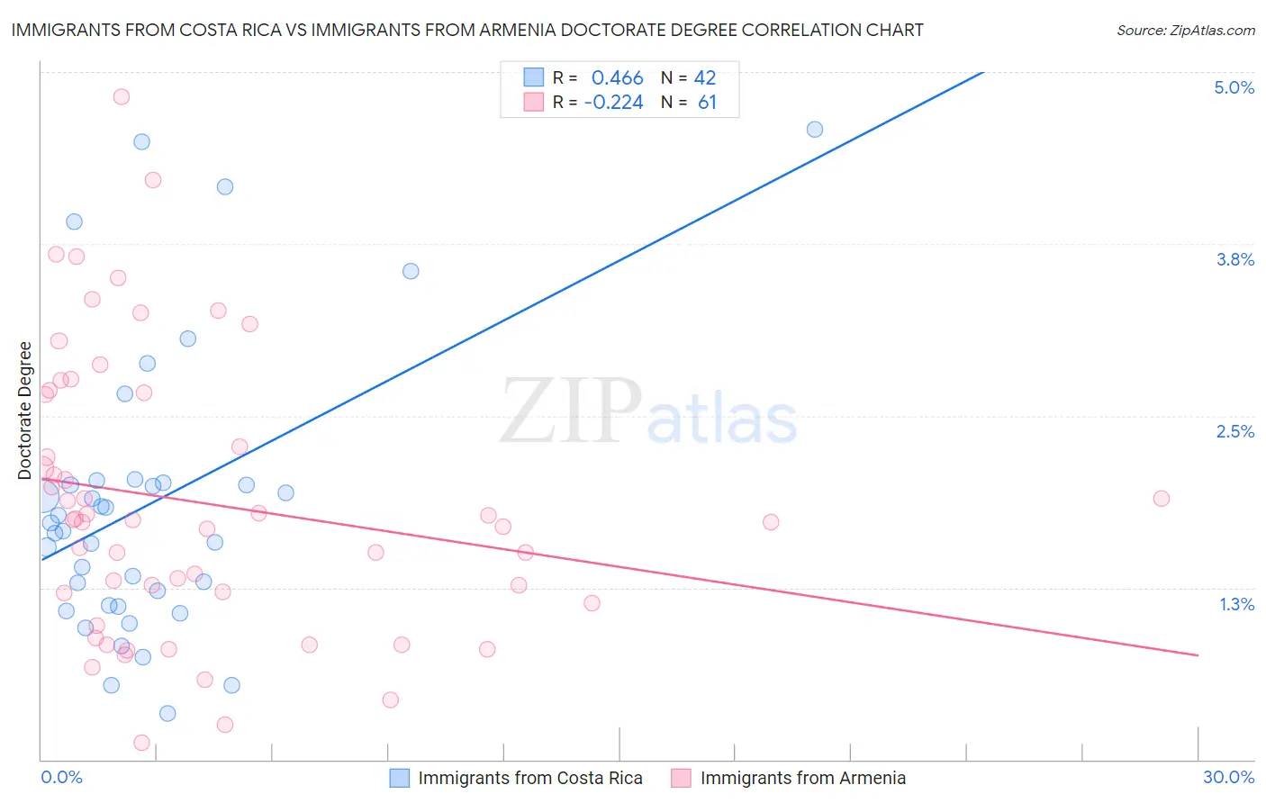 Immigrants from Costa Rica vs Immigrants from Armenia Doctorate Degree