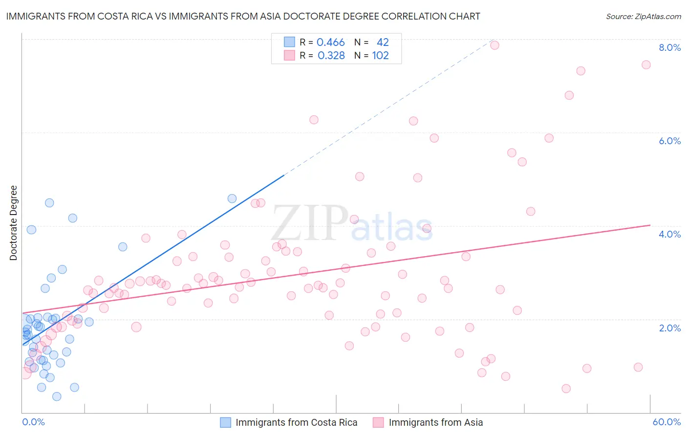 Immigrants from Costa Rica vs Immigrants from Asia Doctorate Degree