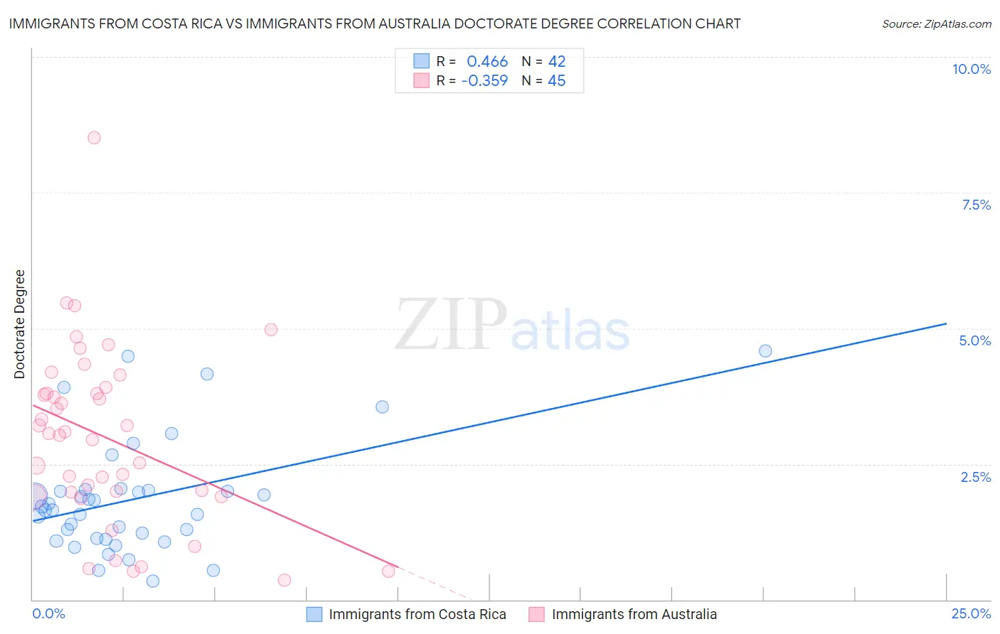 Immigrants from Costa Rica vs Immigrants from Australia Doctorate Degree