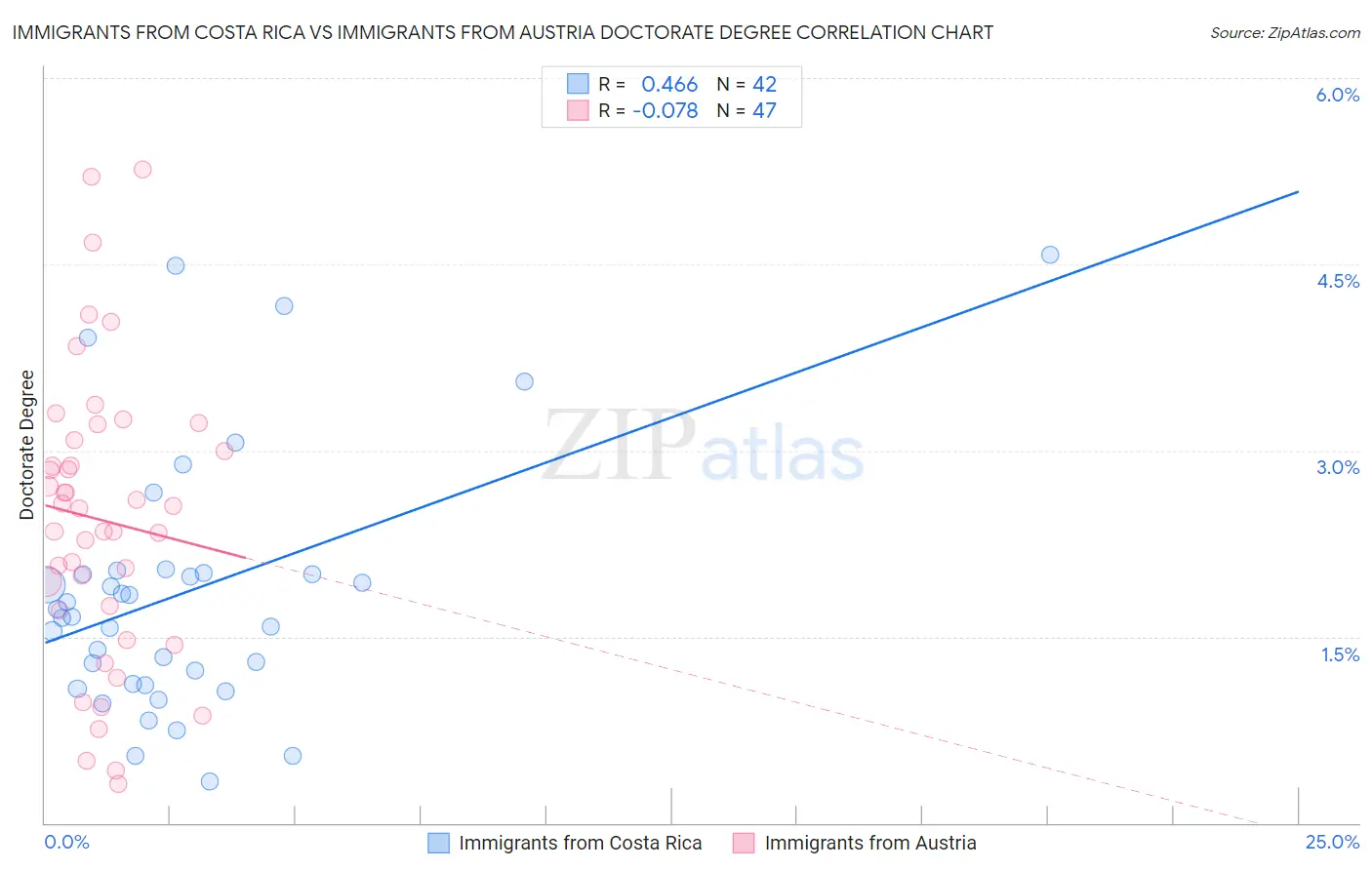 Immigrants from Costa Rica vs Immigrants from Austria Doctorate Degree