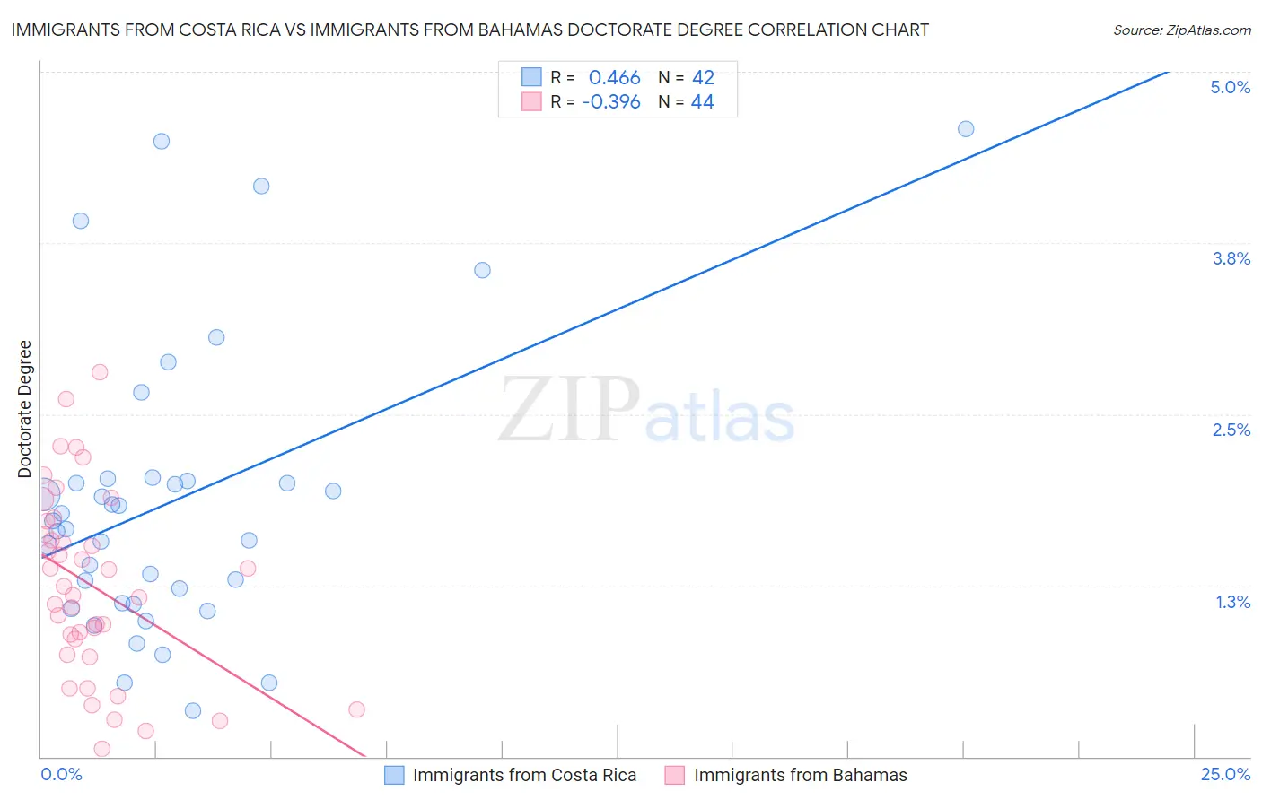 Immigrants from Costa Rica vs Immigrants from Bahamas Doctorate Degree