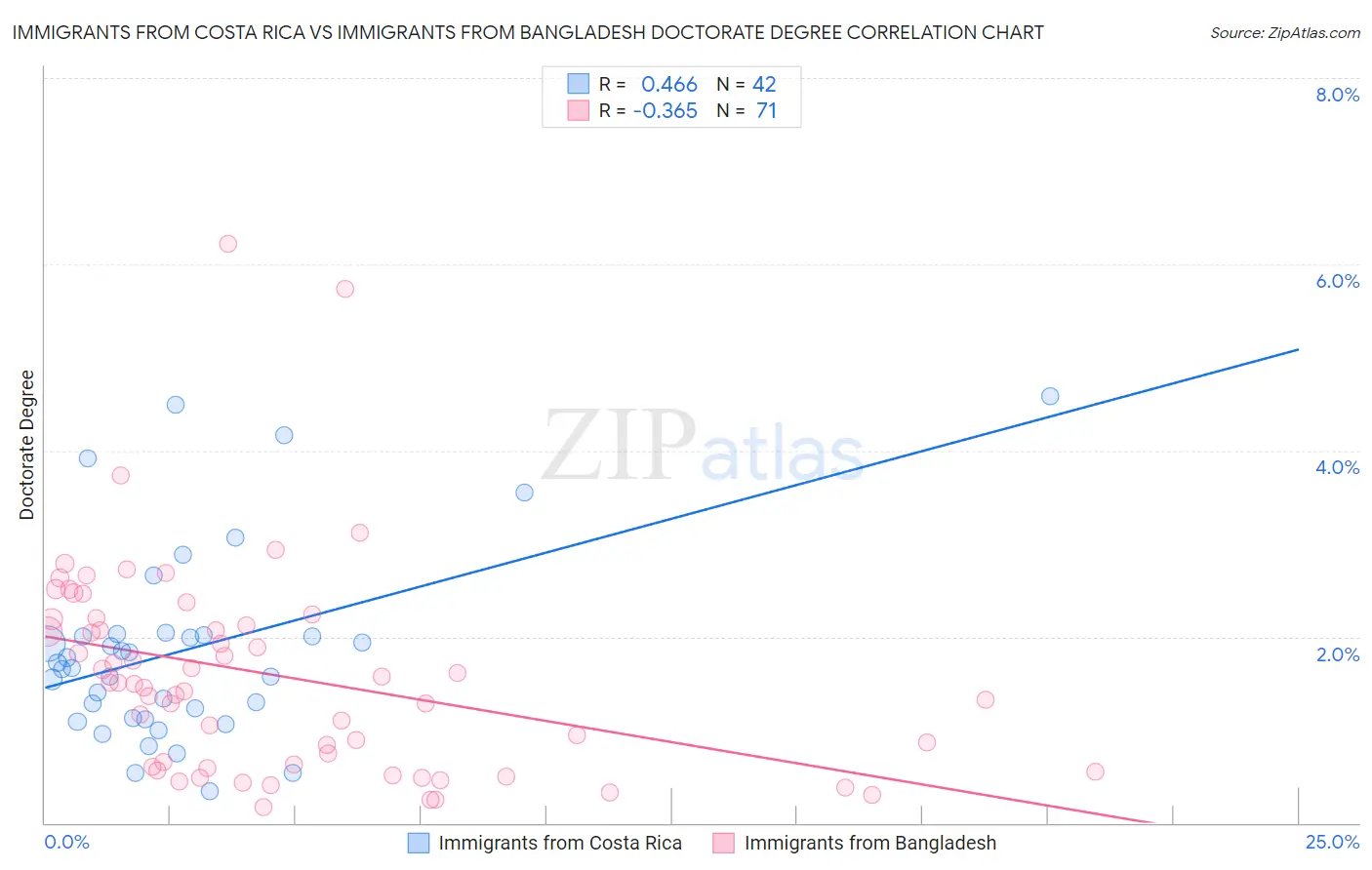 Immigrants from Costa Rica vs Immigrants from Bangladesh Doctorate Degree