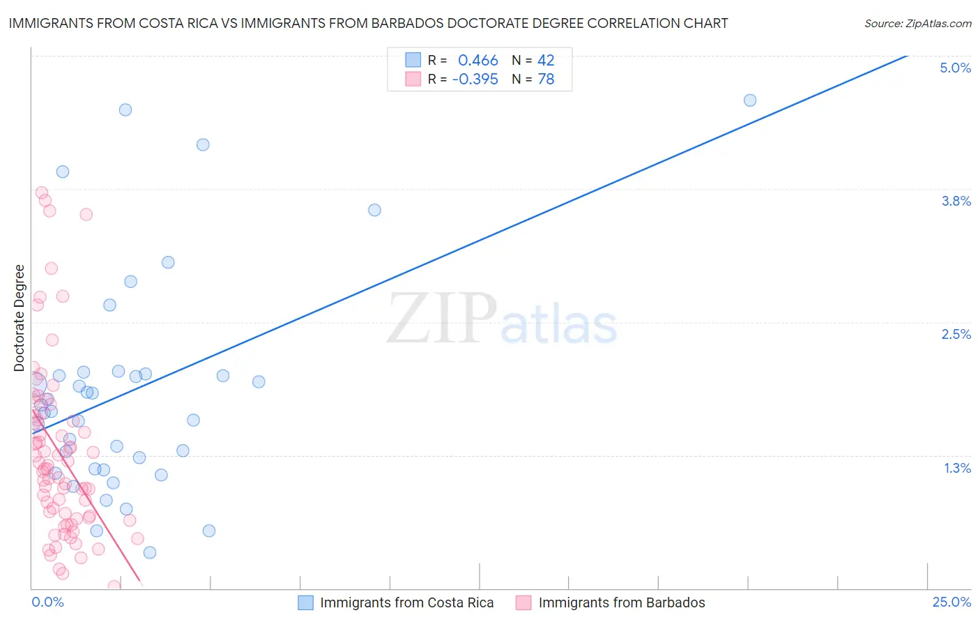 Immigrants from Costa Rica vs Immigrants from Barbados Doctorate Degree