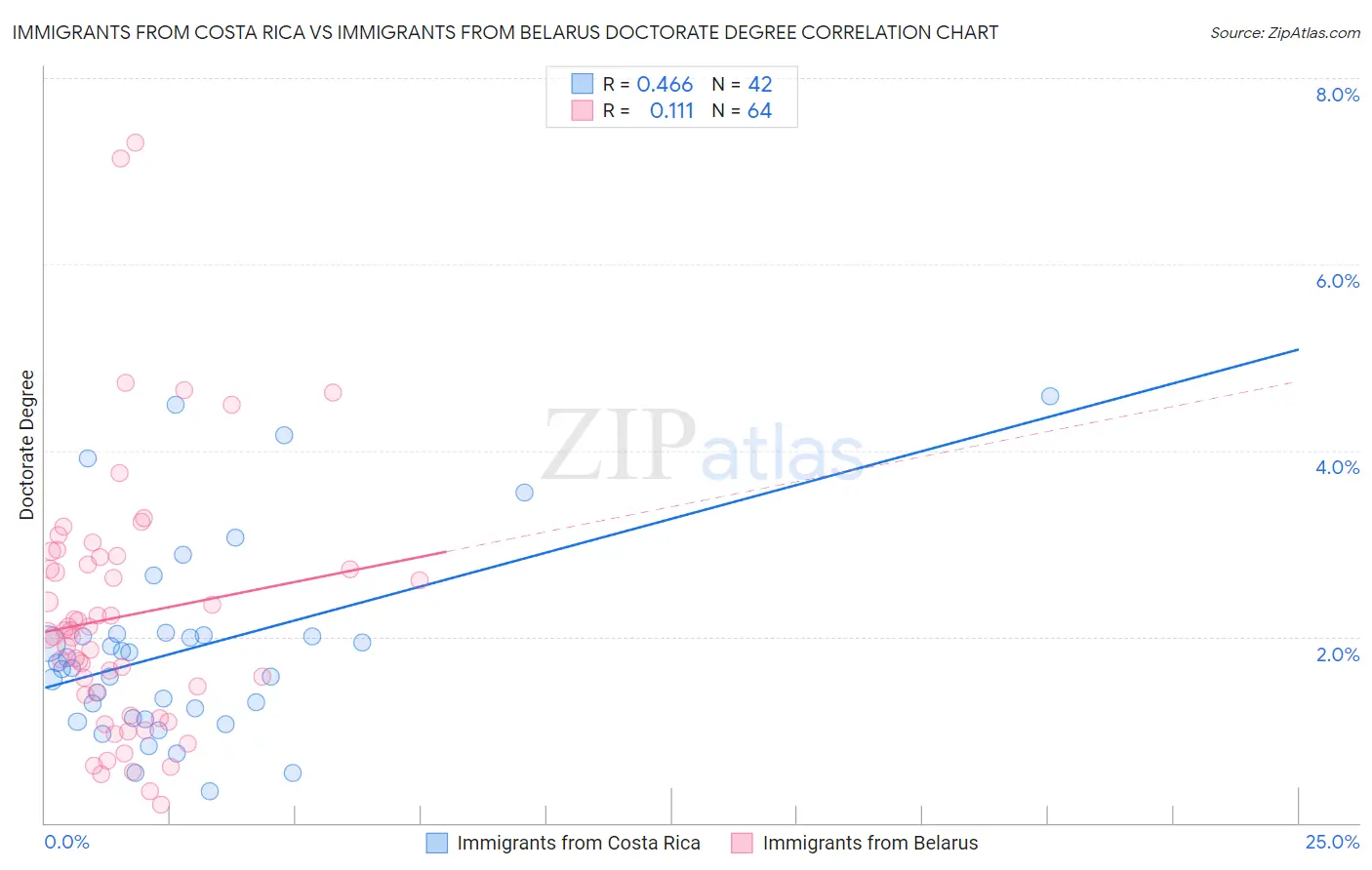 Immigrants from Costa Rica vs Immigrants from Belarus Doctorate Degree