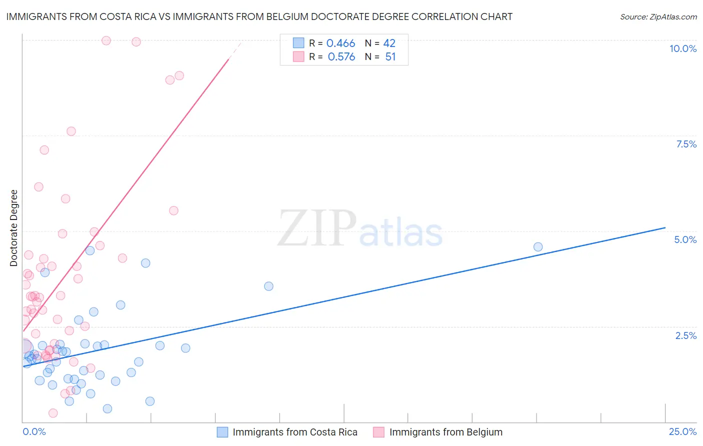 Immigrants from Costa Rica vs Immigrants from Belgium Doctorate Degree