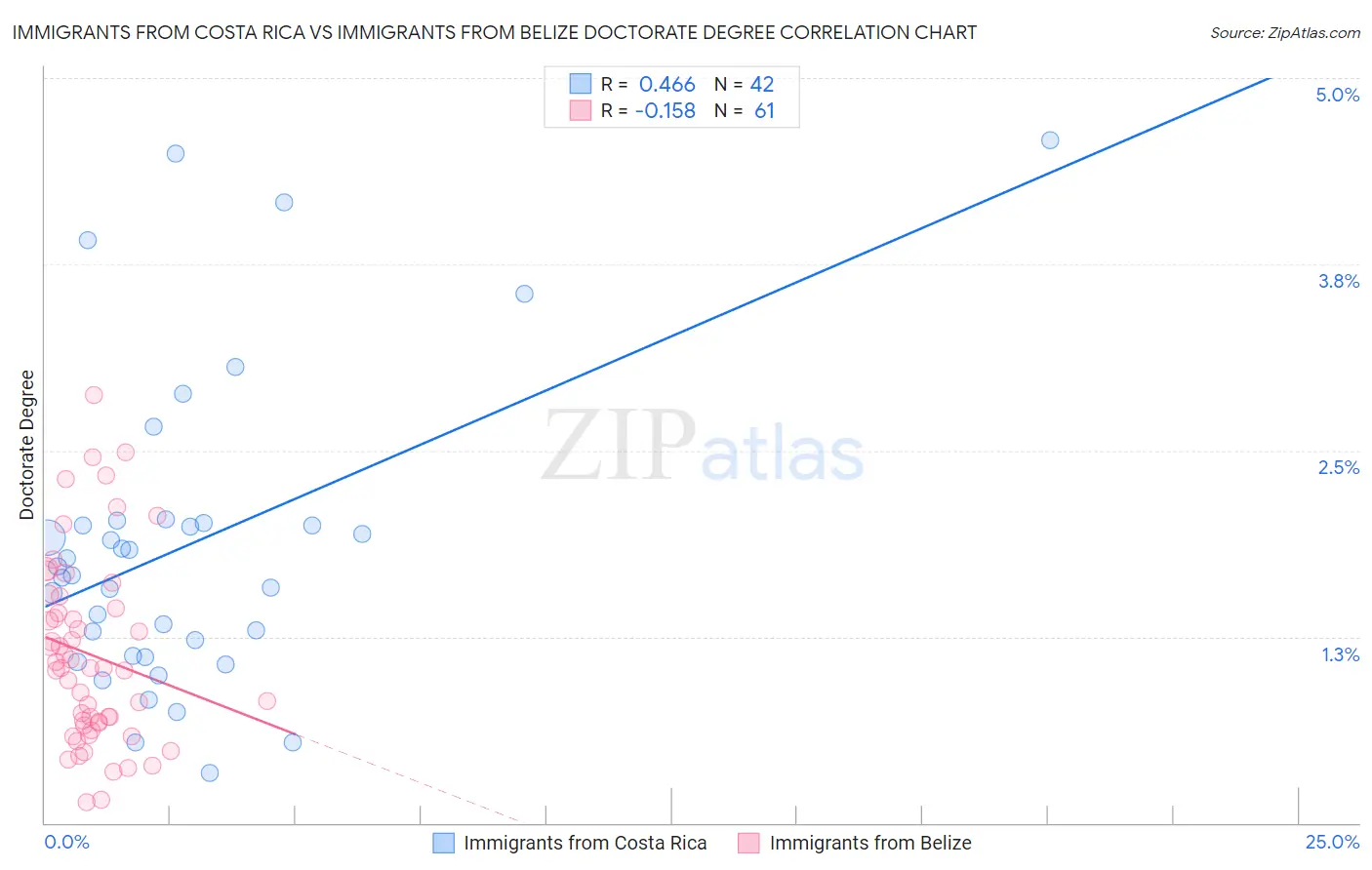 Immigrants from Costa Rica vs Immigrants from Belize Doctorate Degree