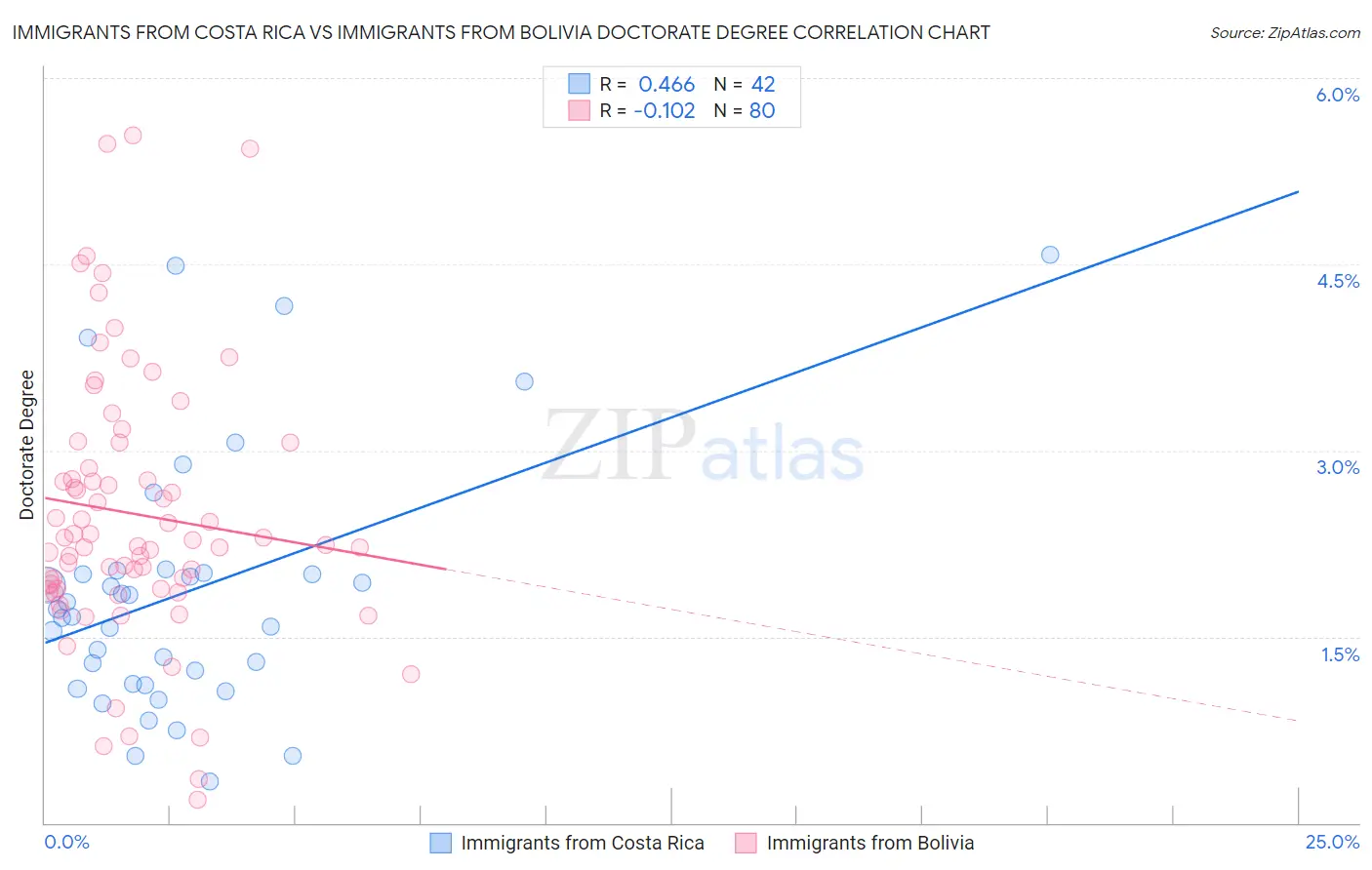 Immigrants from Costa Rica vs Immigrants from Bolivia Doctorate Degree