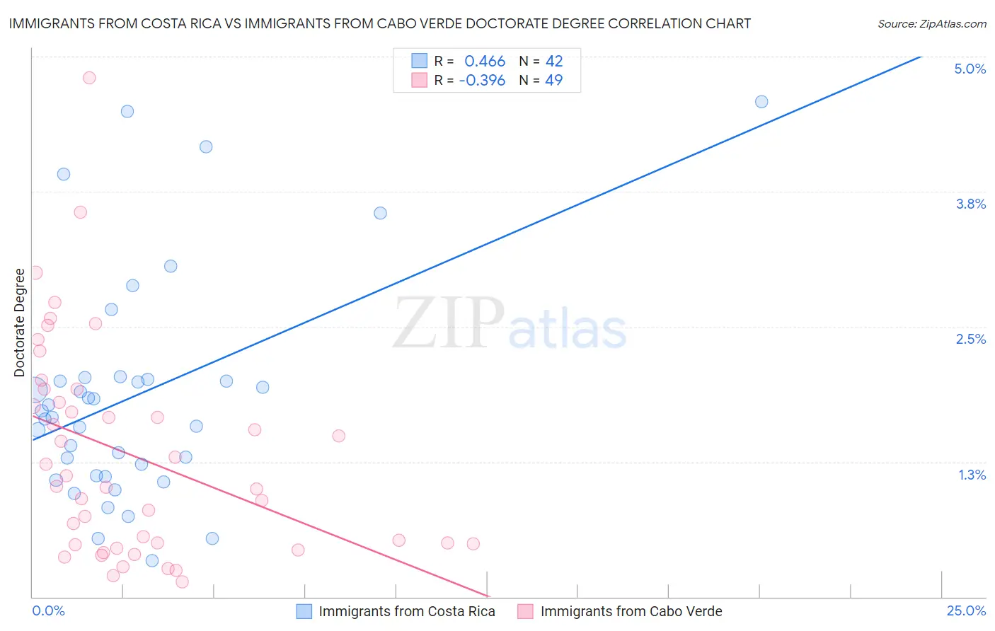 Immigrants from Costa Rica vs Immigrants from Cabo Verde Doctorate Degree