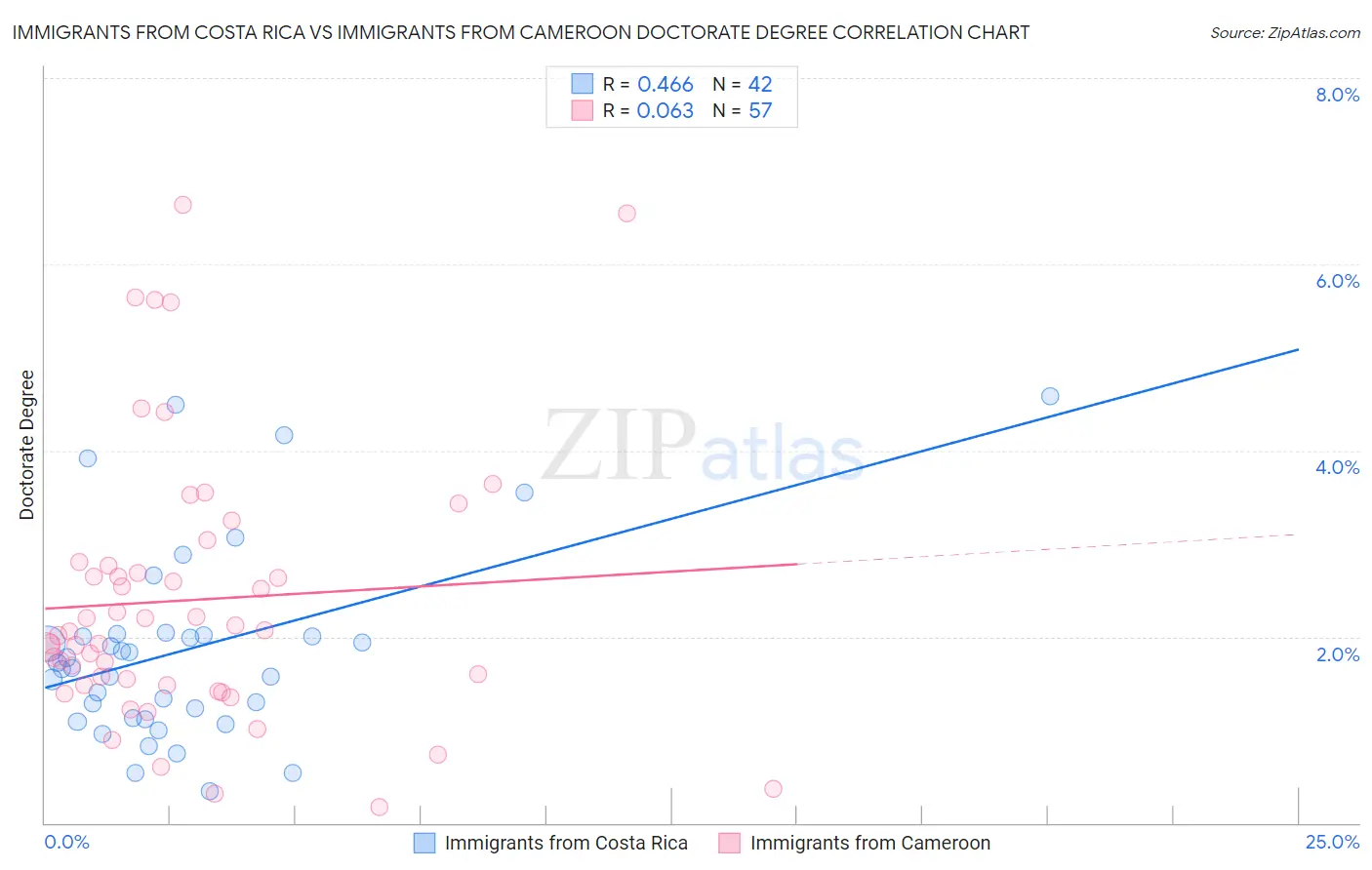 Immigrants from Costa Rica vs Immigrants from Cameroon Doctorate Degree