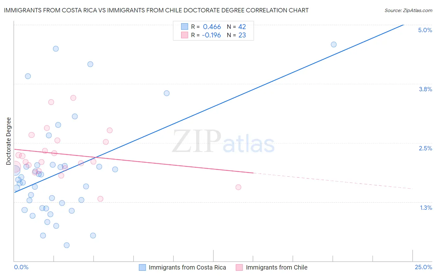 Immigrants from Costa Rica vs Immigrants from Chile Doctorate Degree