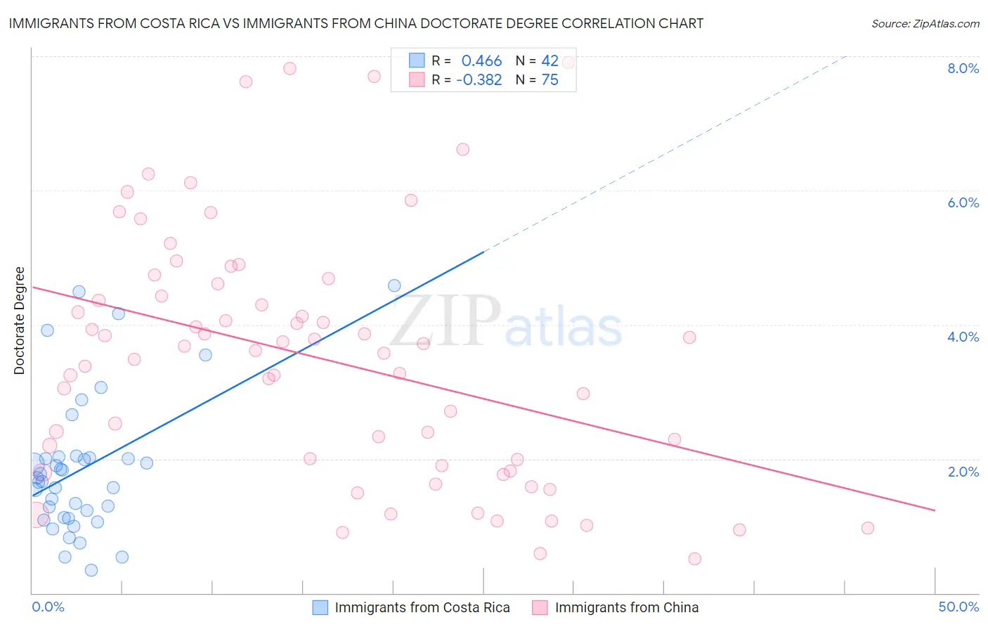 Immigrants from Costa Rica vs Immigrants from China Doctorate Degree