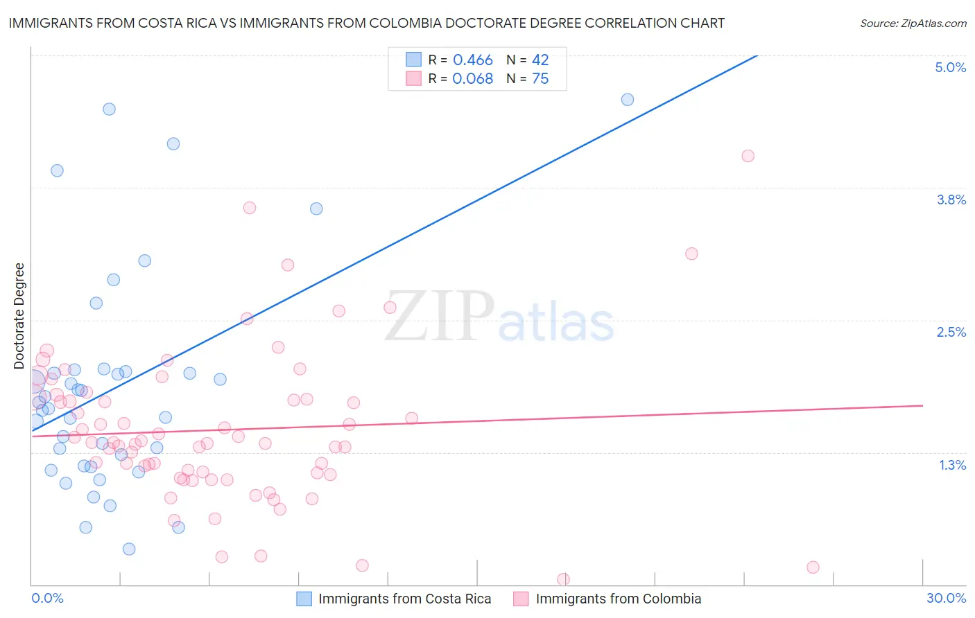 Immigrants from Costa Rica vs Immigrants from Colombia Doctorate Degree