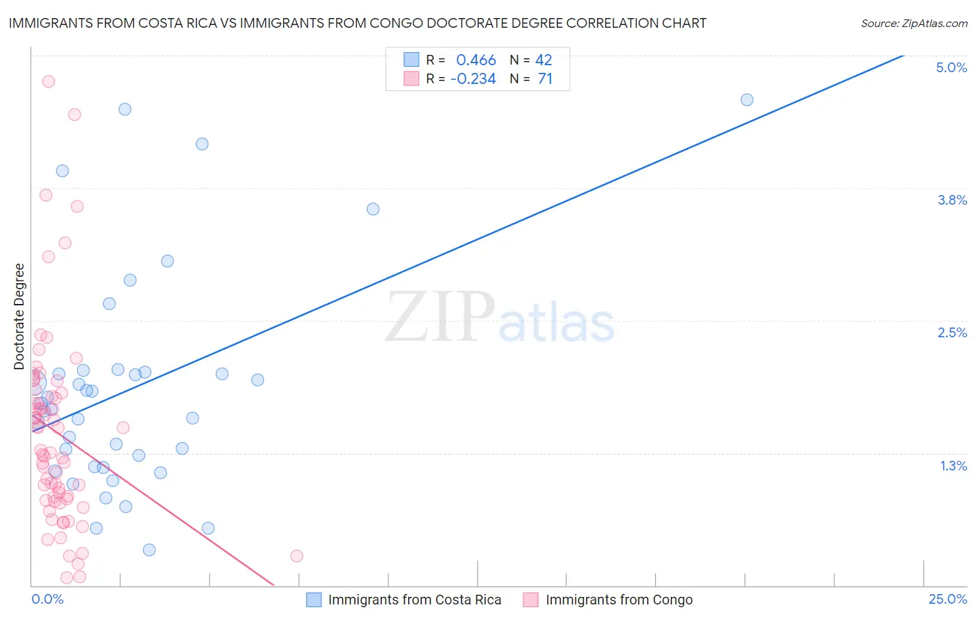 Immigrants from Costa Rica vs Immigrants from Congo Doctorate Degree