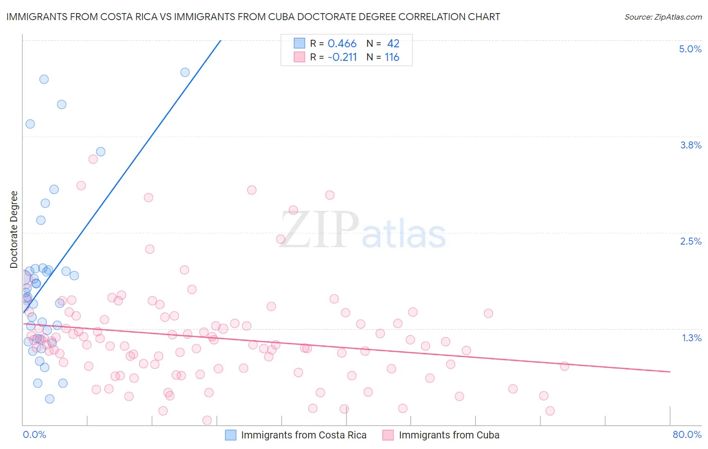 Immigrants from Costa Rica vs Immigrants from Cuba Doctorate Degree