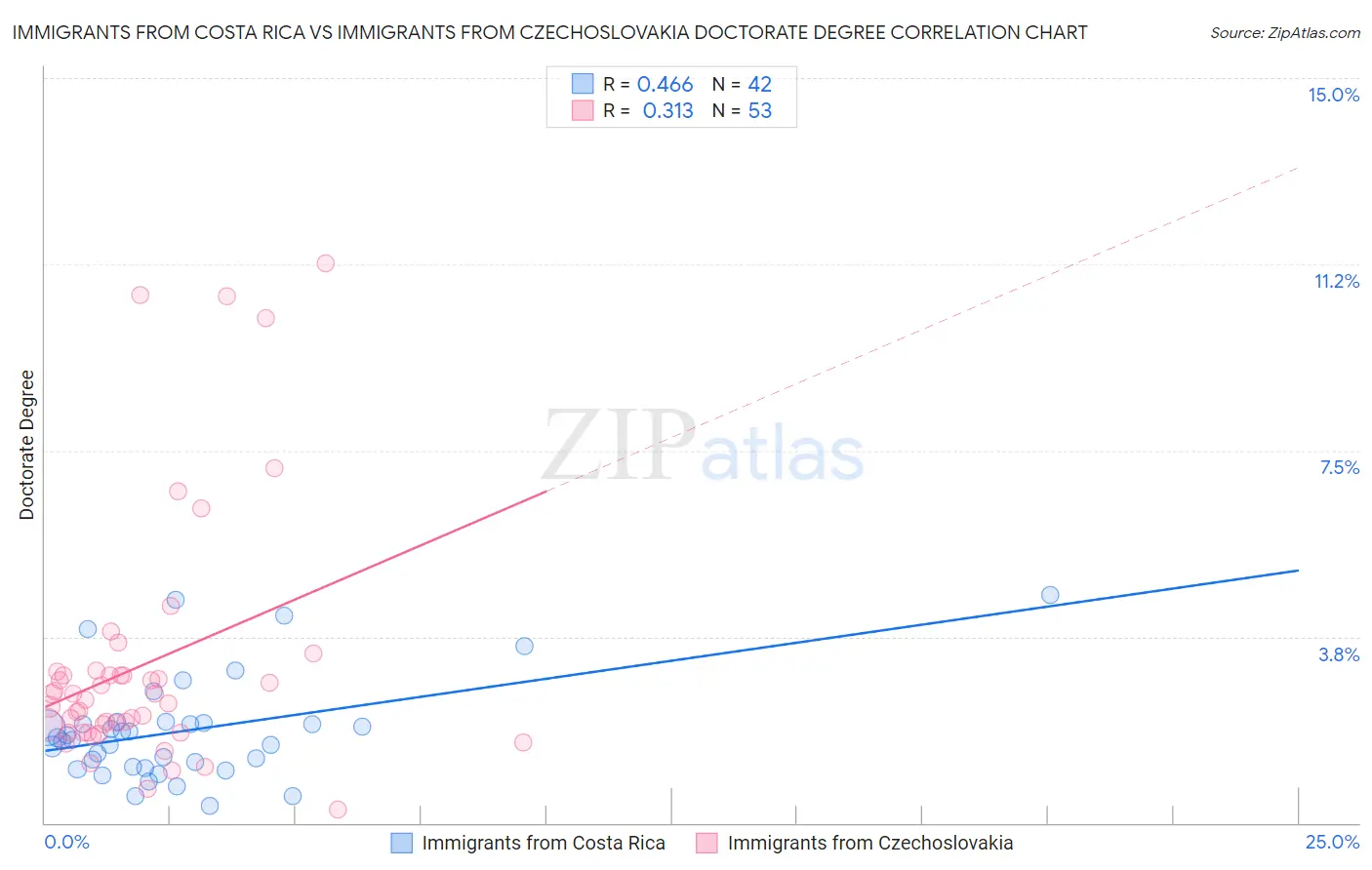 Immigrants from Costa Rica vs Immigrants from Czechoslovakia Doctorate Degree