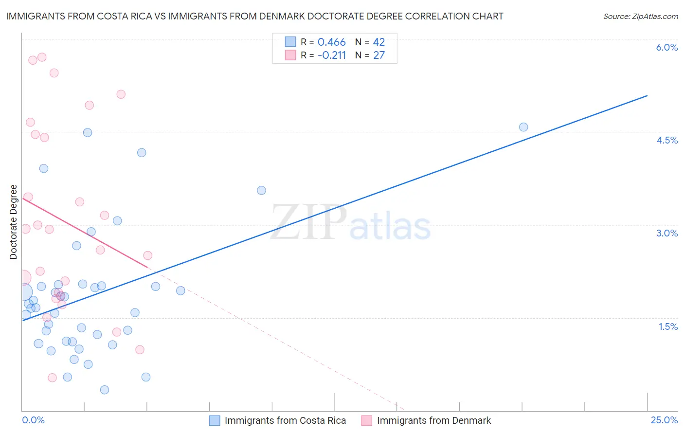 Immigrants from Costa Rica vs Immigrants from Denmark Doctorate Degree