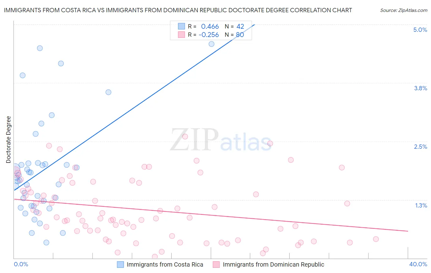 Immigrants from Costa Rica vs Immigrants from Dominican Republic Doctorate Degree