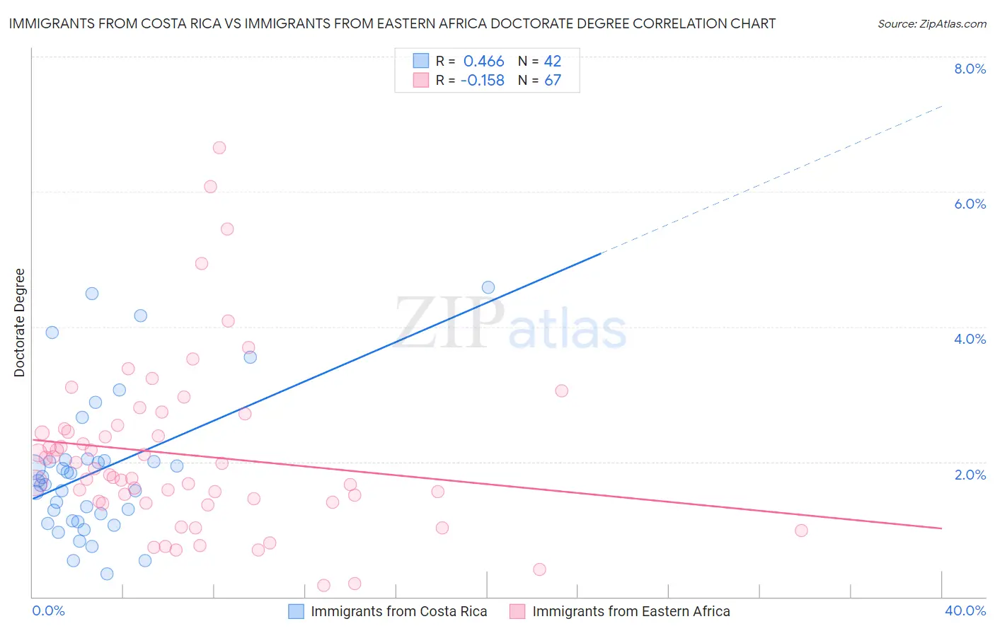 Immigrants from Costa Rica vs Immigrants from Eastern Africa Doctorate Degree