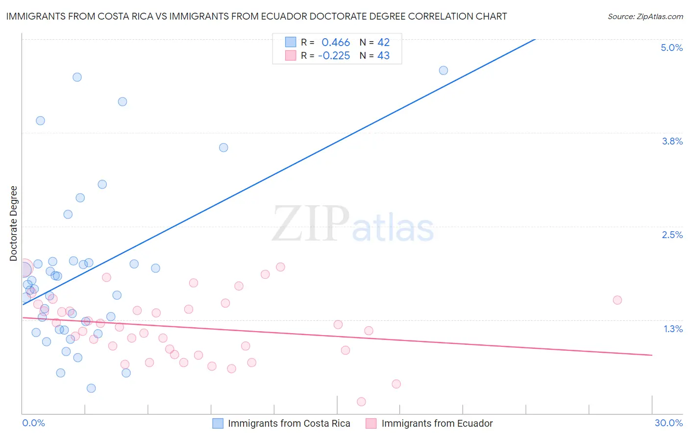 Immigrants from Costa Rica vs Immigrants from Ecuador Doctorate Degree