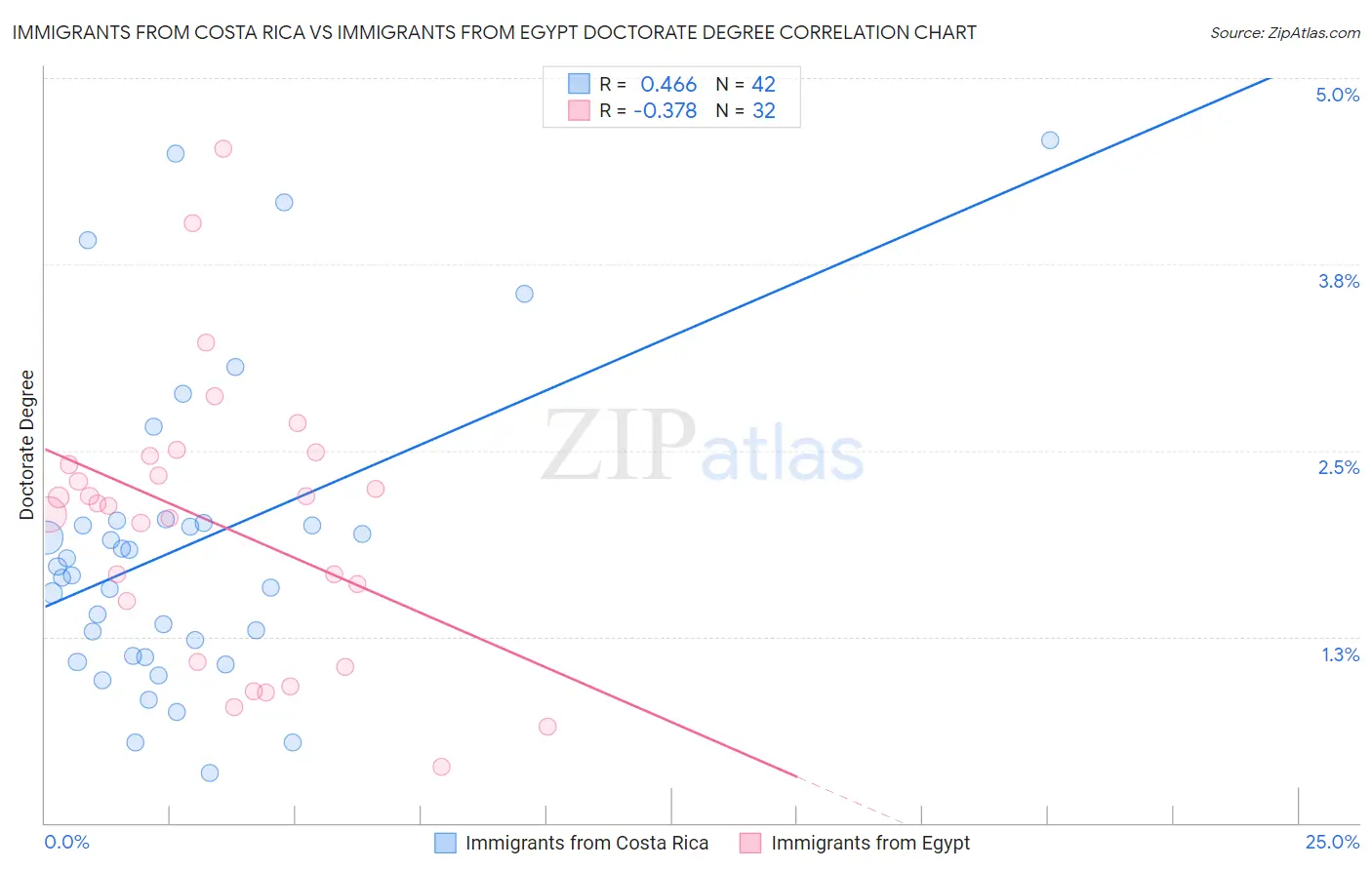 Immigrants from Costa Rica vs Immigrants from Egypt Doctorate Degree