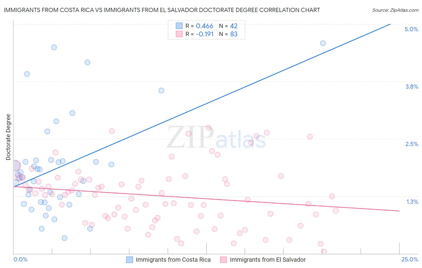 Immigrants from Costa Rica vs Immigrants from El Salvador Doctorate Degree