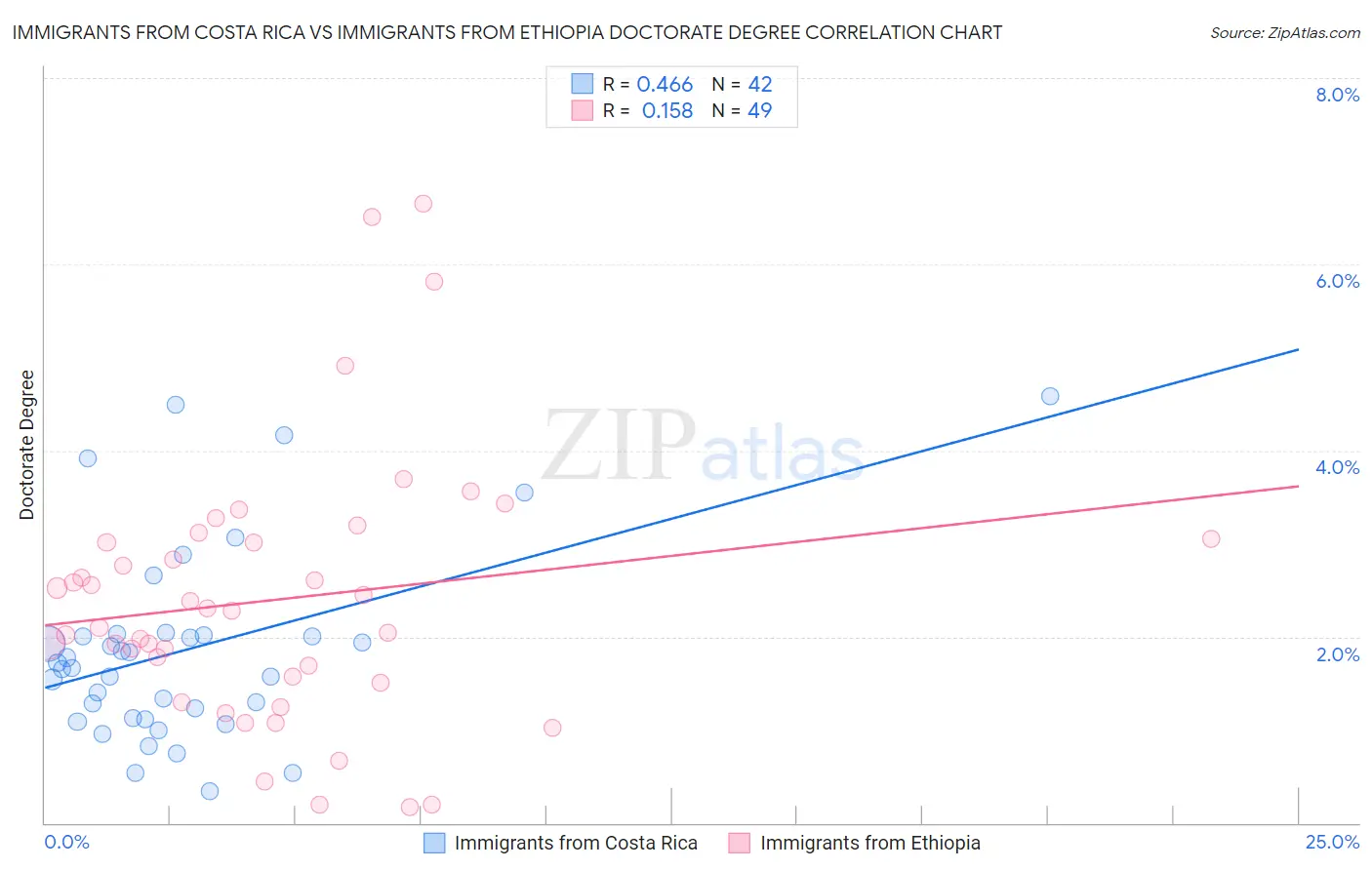 Immigrants from Costa Rica vs Immigrants from Ethiopia Doctorate Degree