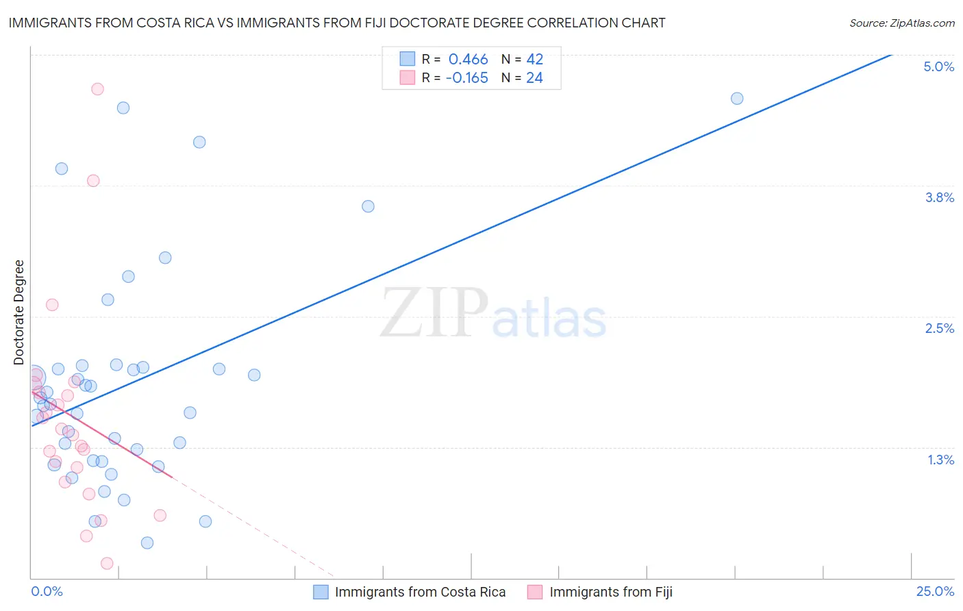Immigrants from Costa Rica vs Immigrants from Fiji Doctorate Degree