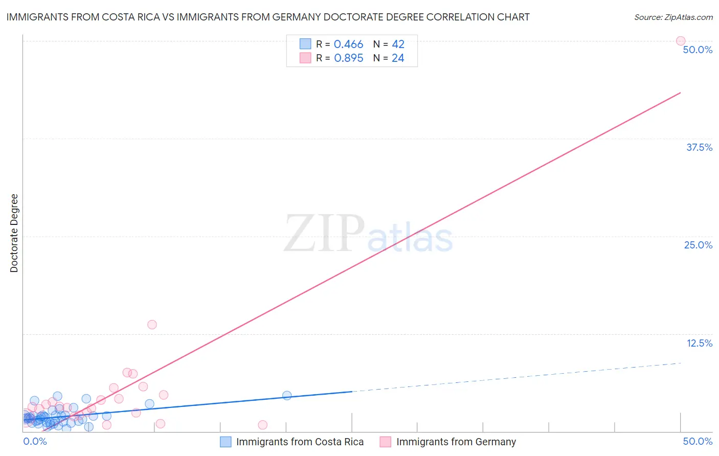 Immigrants from Costa Rica vs Immigrants from Germany Doctorate Degree