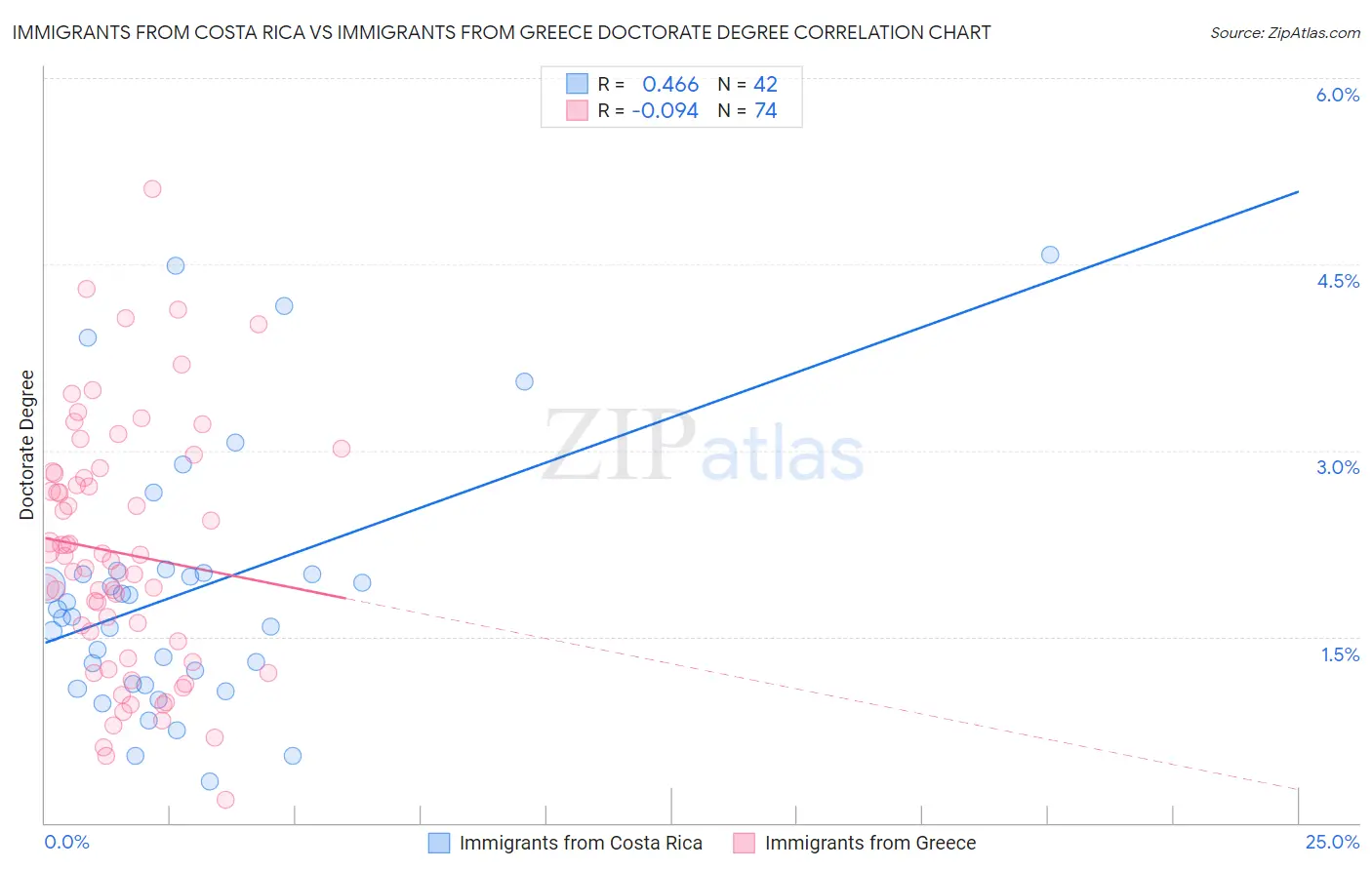 Immigrants from Costa Rica vs Immigrants from Greece Doctorate Degree