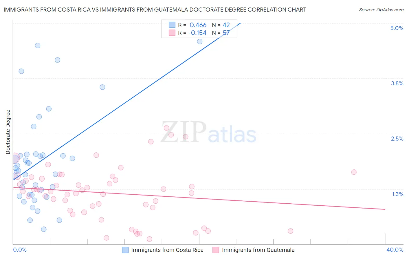 Immigrants from Costa Rica vs Immigrants from Guatemala Doctorate Degree