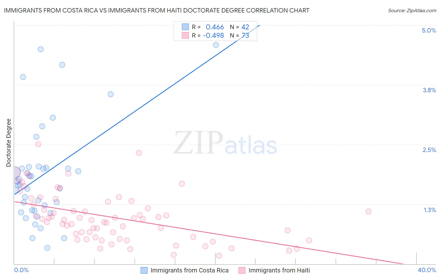 Immigrants from Costa Rica vs Immigrants from Haiti Doctorate Degree
