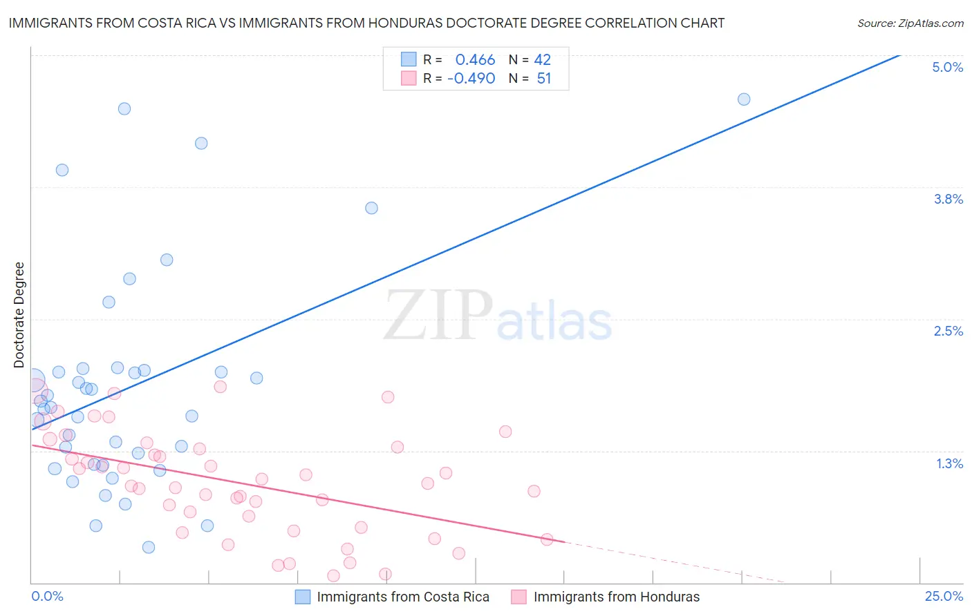 Immigrants from Costa Rica vs Immigrants from Honduras Doctorate Degree