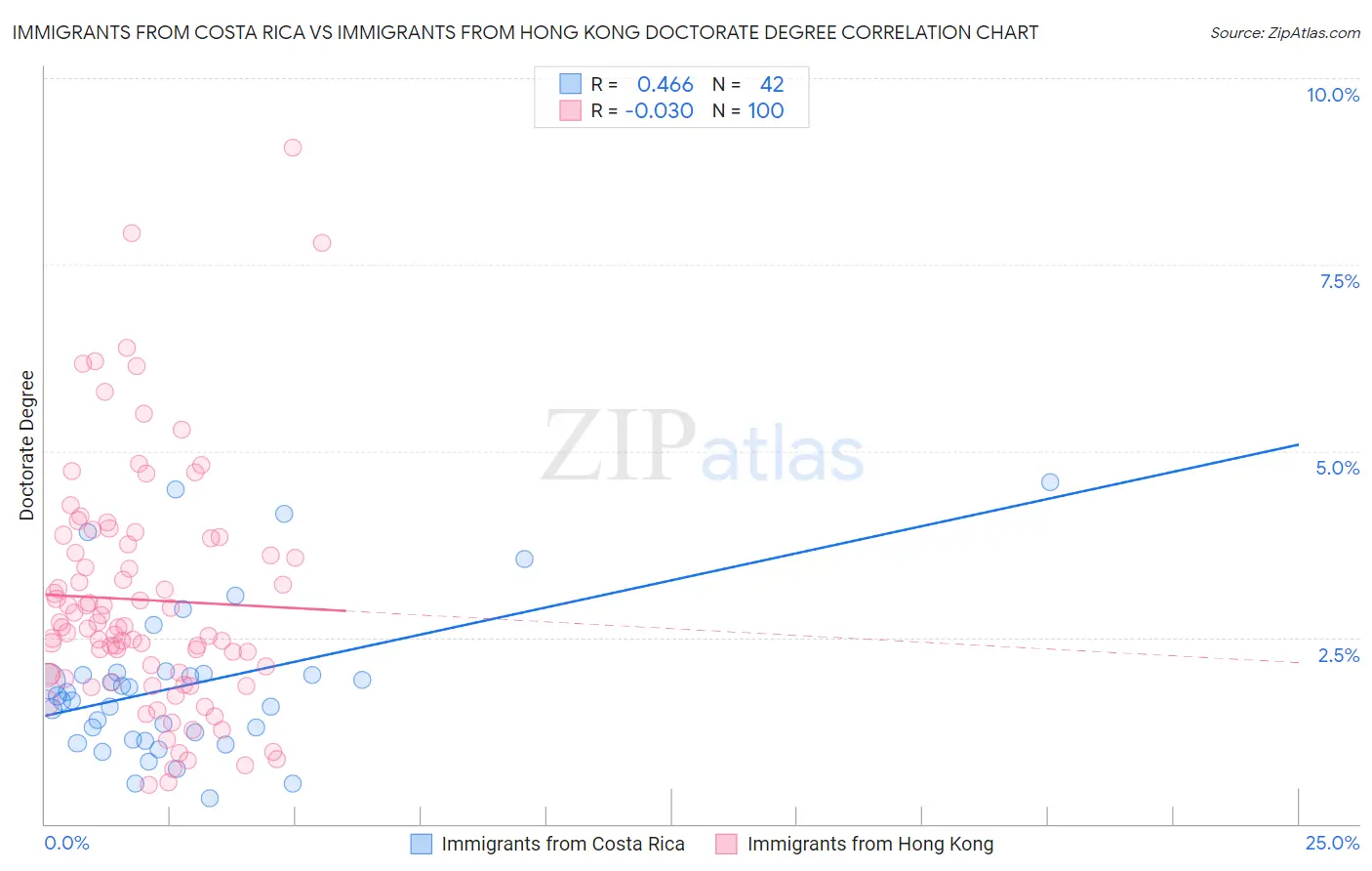 Immigrants from Costa Rica vs Immigrants from Hong Kong Doctorate Degree
