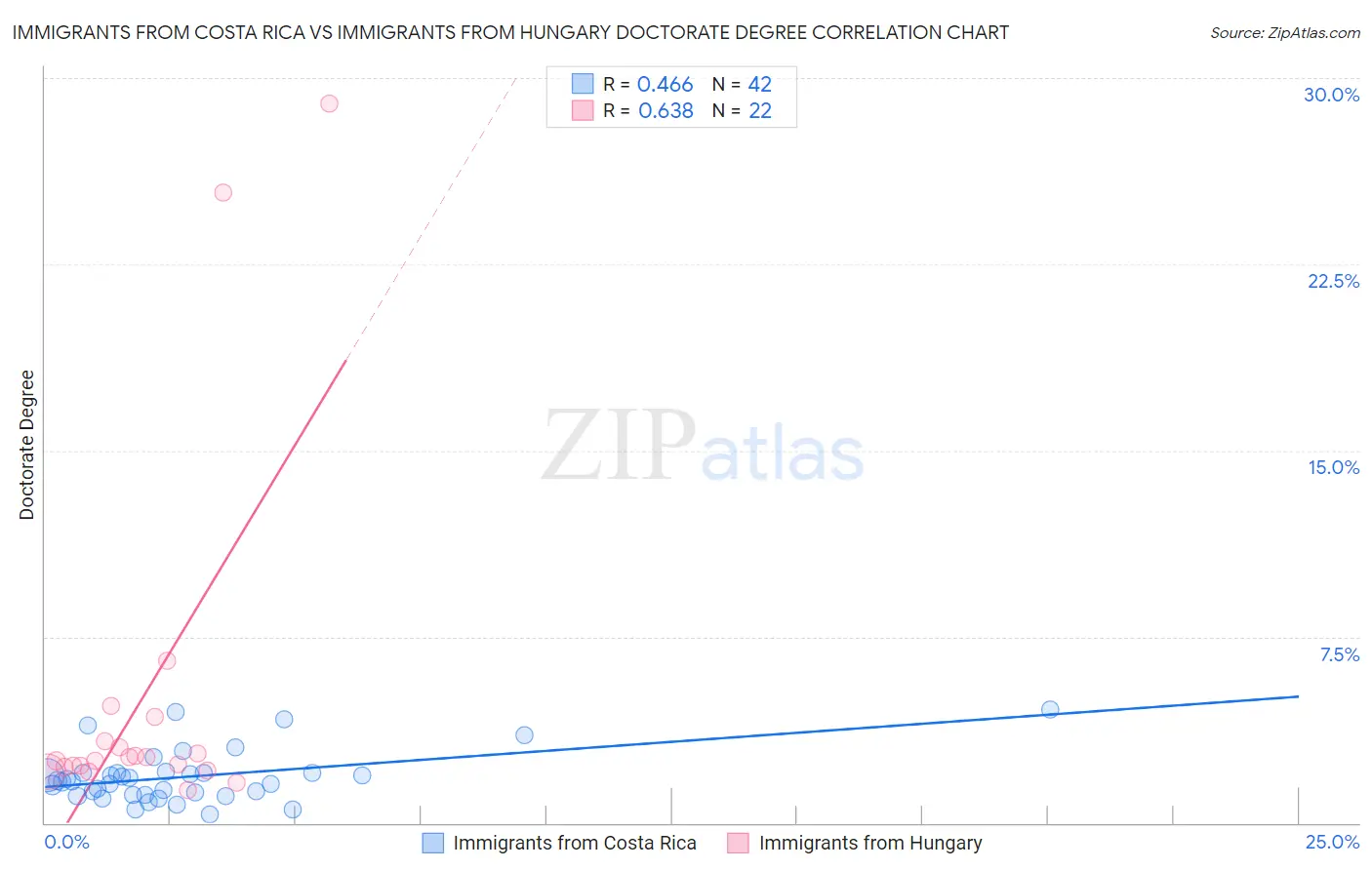 Immigrants from Costa Rica vs Immigrants from Hungary Doctorate Degree