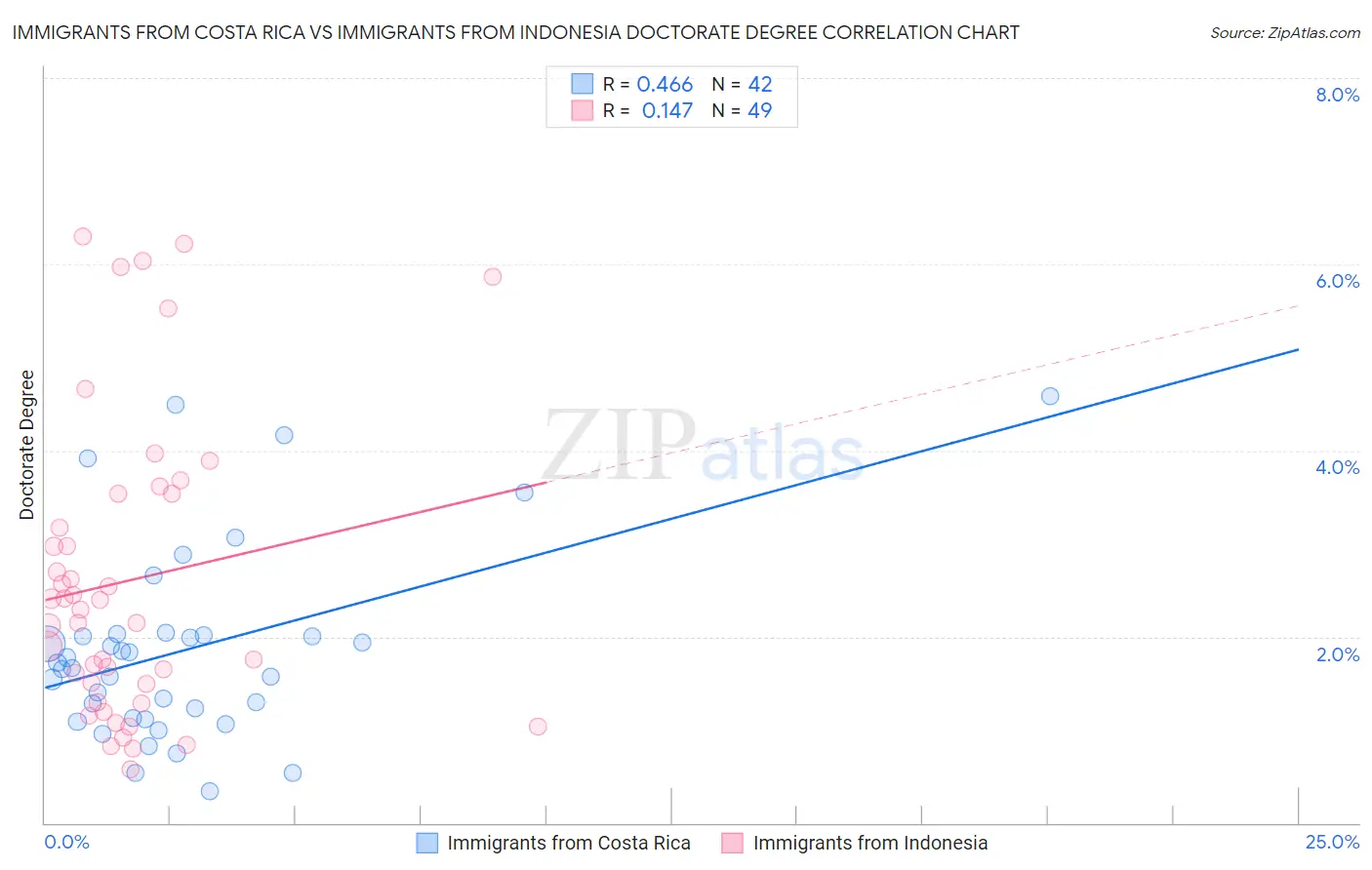 Immigrants from Costa Rica vs Immigrants from Indonesia Doctorate Degree