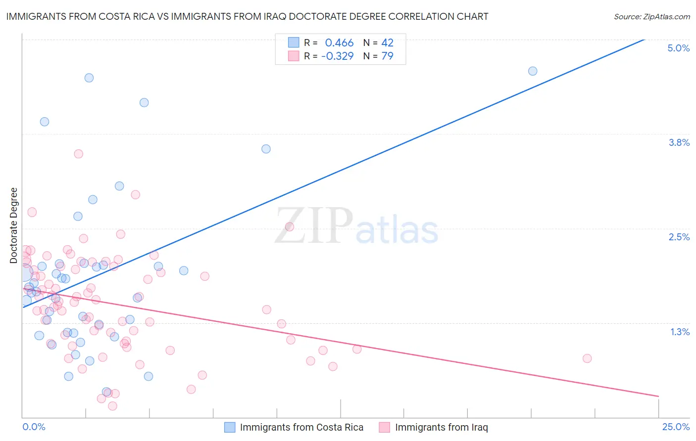 Immigrants from Costa Rica vs Immigrants from Iraq Doctorate Degree