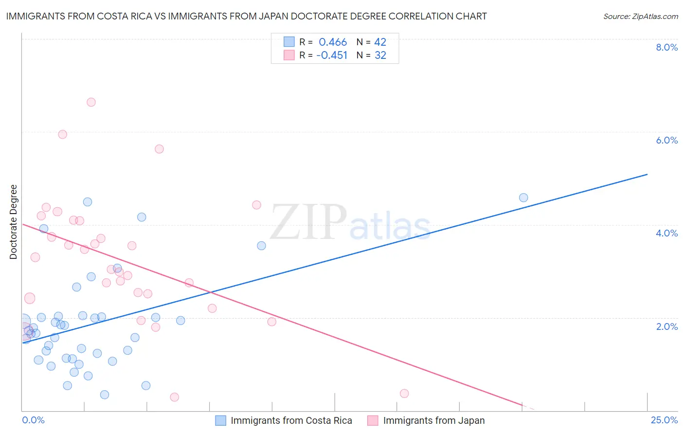 Immigrants from Costa Rica vs Immigrants from Japan Doctorate Degree