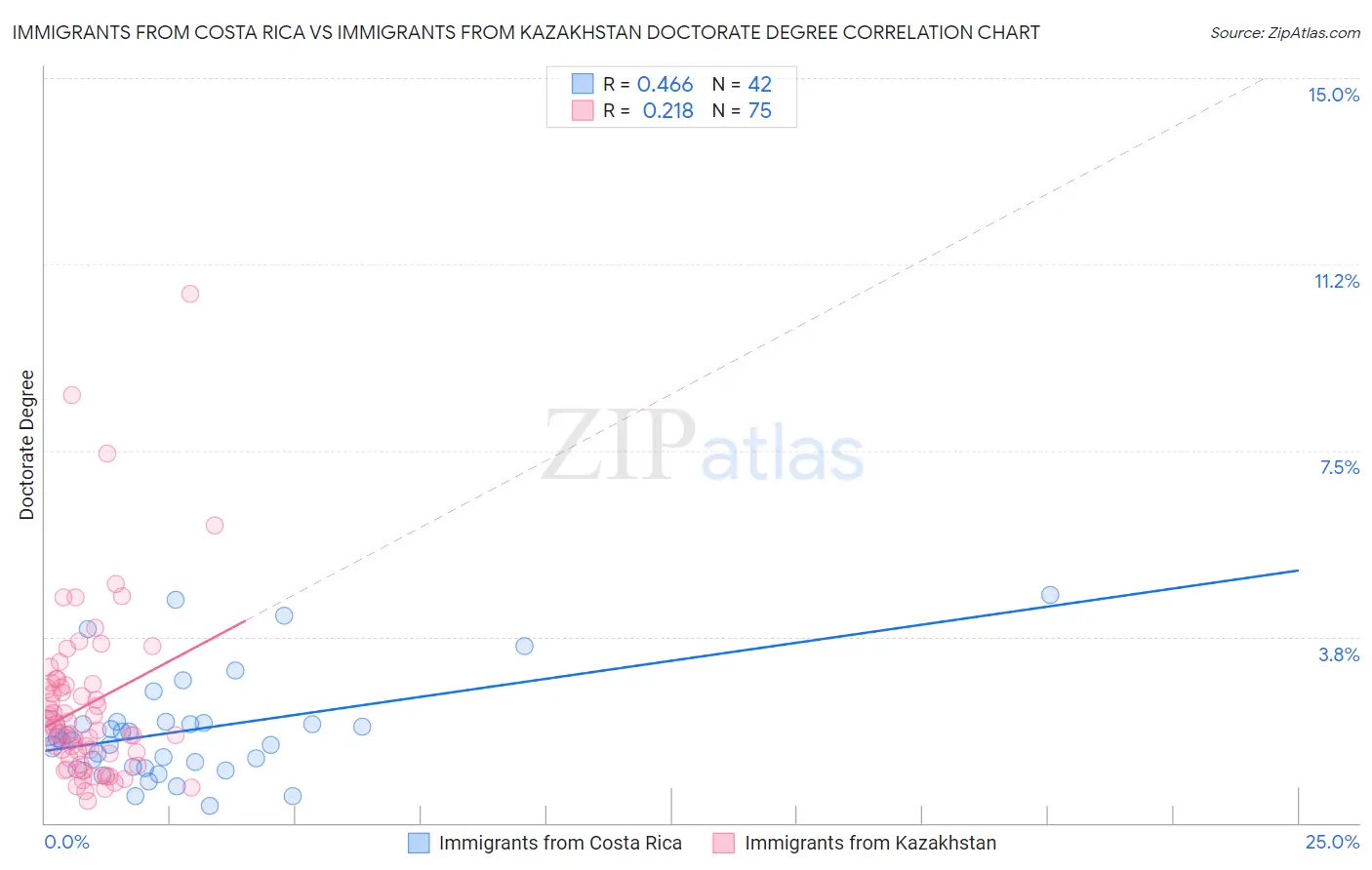 Immigrants from Costa Rica vs Immigrants from Kazakhstan Doctorate Degree