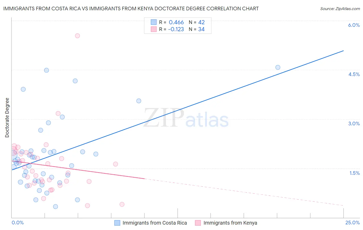 Immigrants from Costa Rica vs Immigrants from Kenya Doctorate Degree