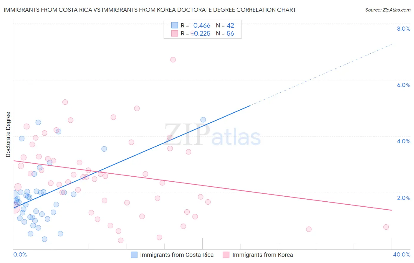 Immigrants from Costa Rica vs Immigrants from Korea Doctorate Degree