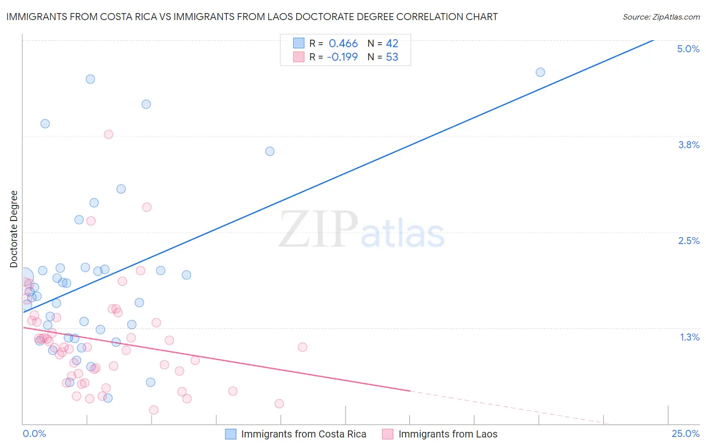 Immigrants from Costa Rica vs Immigrants from Laos Doctorate Degree