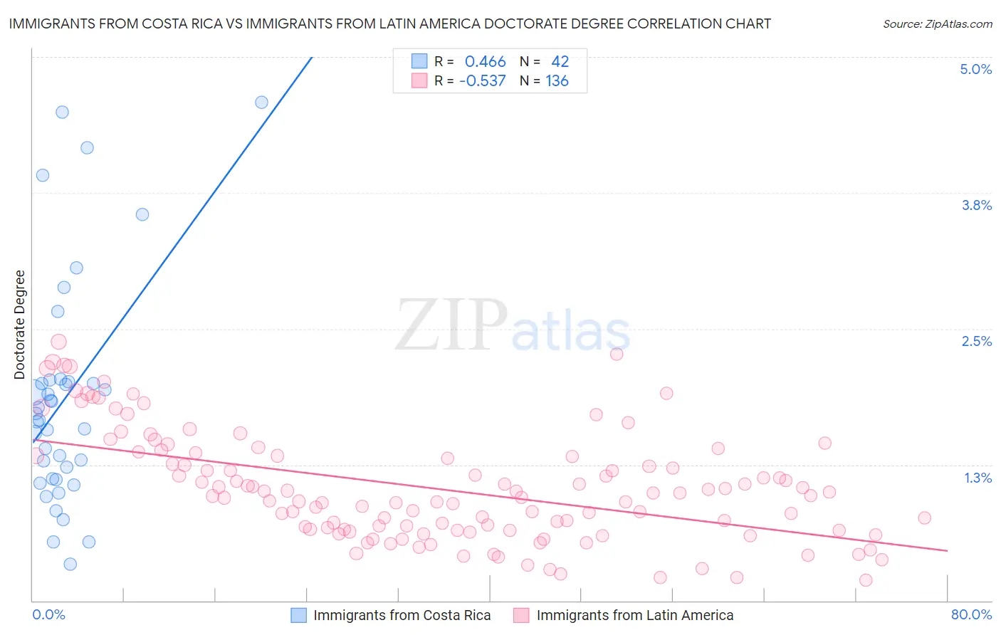Immigrants from Costa Rica vs Immigrants from Latin America Doctorate Degree