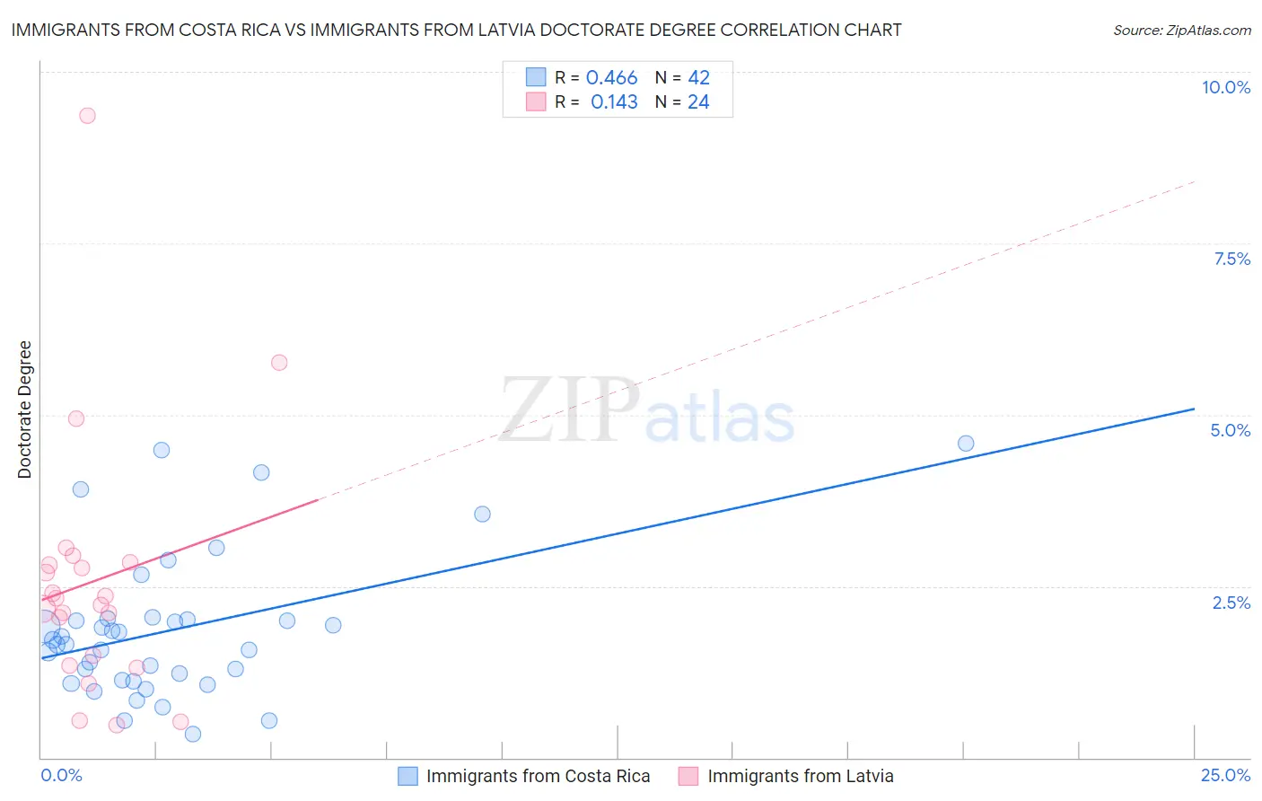 Immigrants from Costa Rica vs Immigrants from Latvia Doctorate Degree
