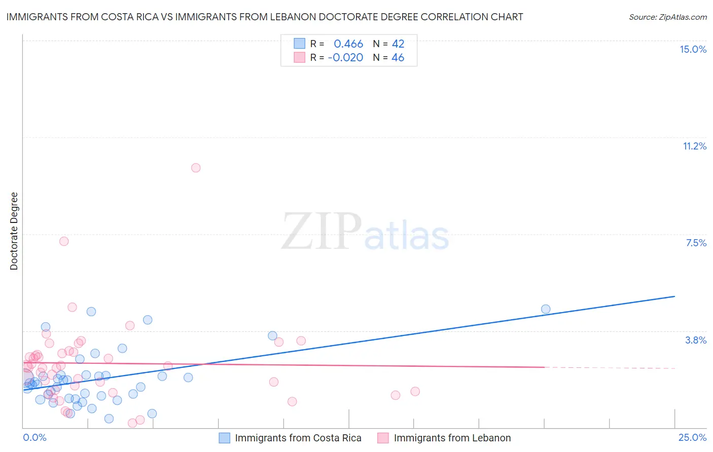 Immigrants from Costa Rica vs Immigrants from Lebanon Doctorate Degree
